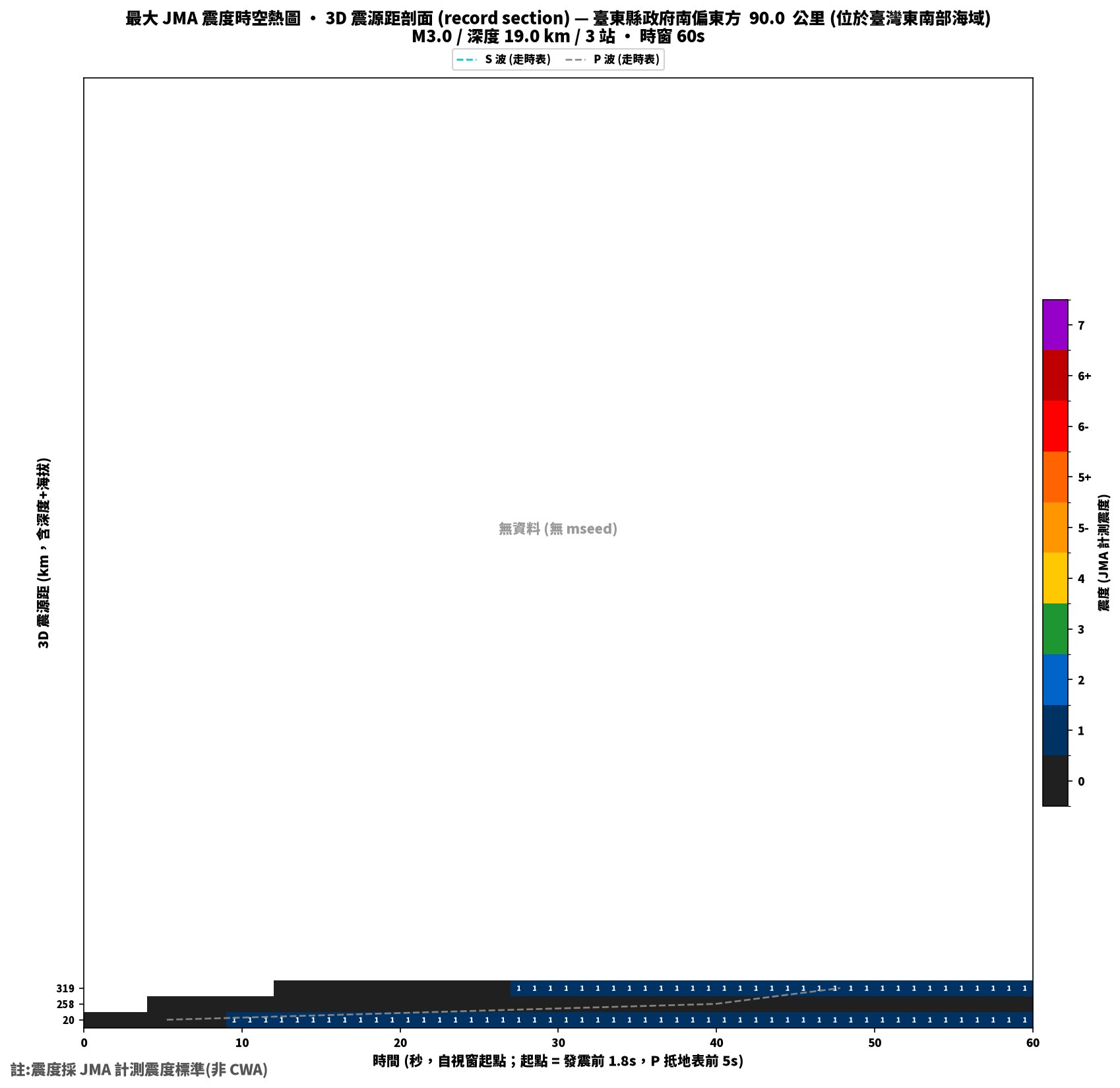 最大震度時空熱圖 • 震央距剖面（GDMS）