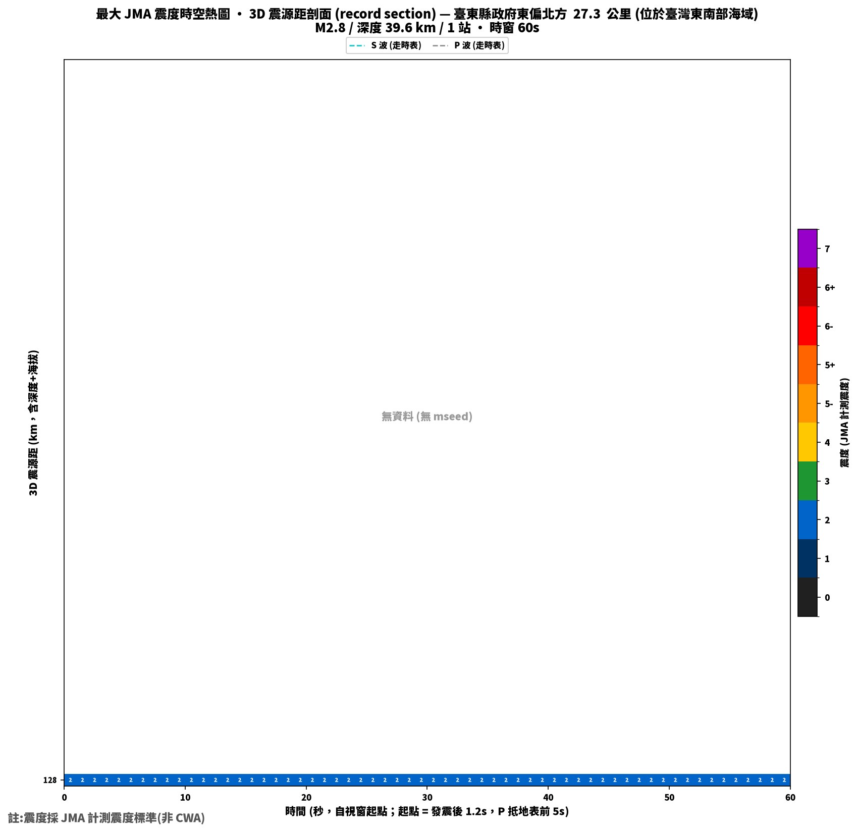 最大震度時空熱圖 • 震央距剖面（GDMS）