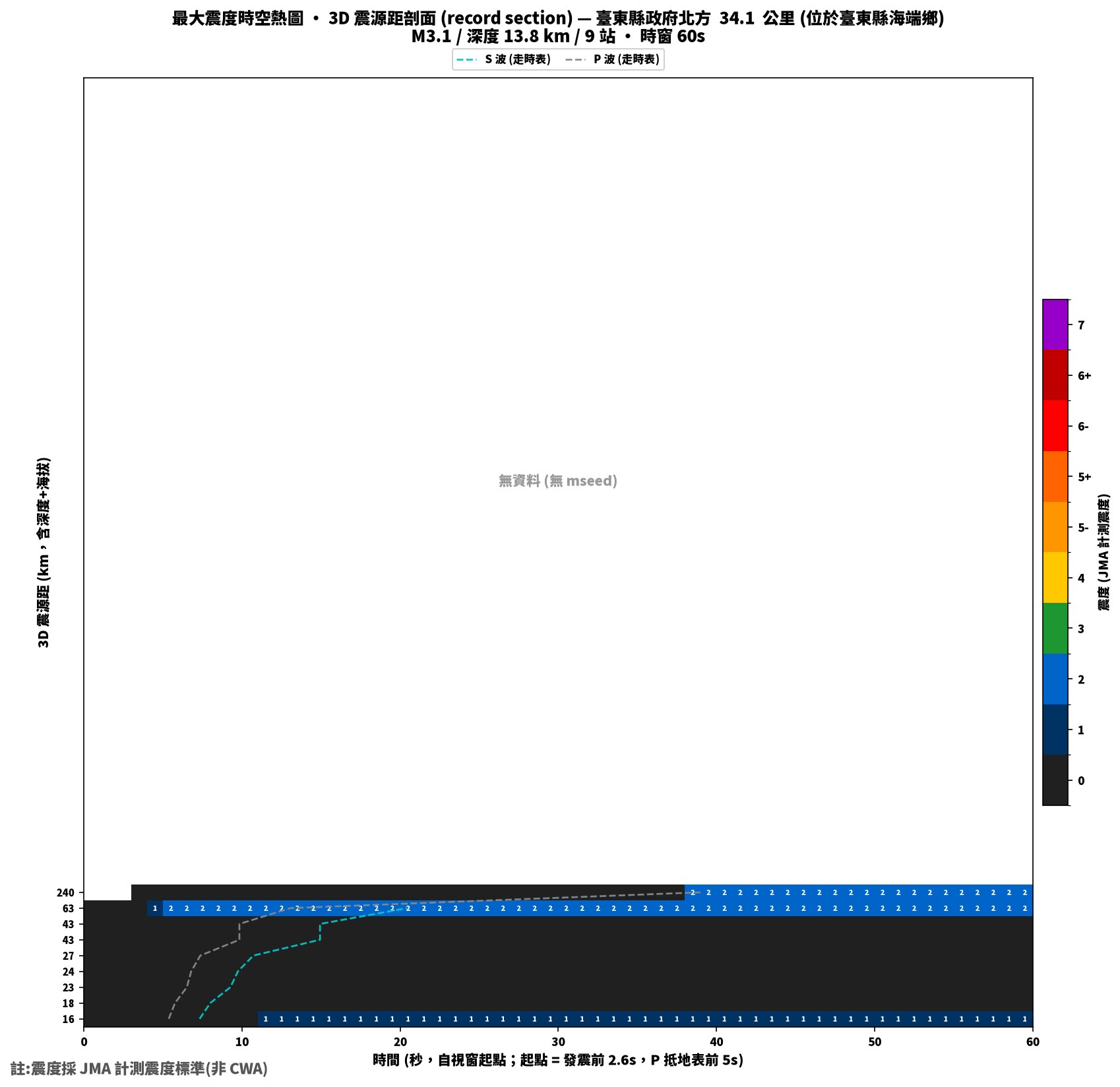最大震度時空熱圖 • 震央距剖面（GDMS）