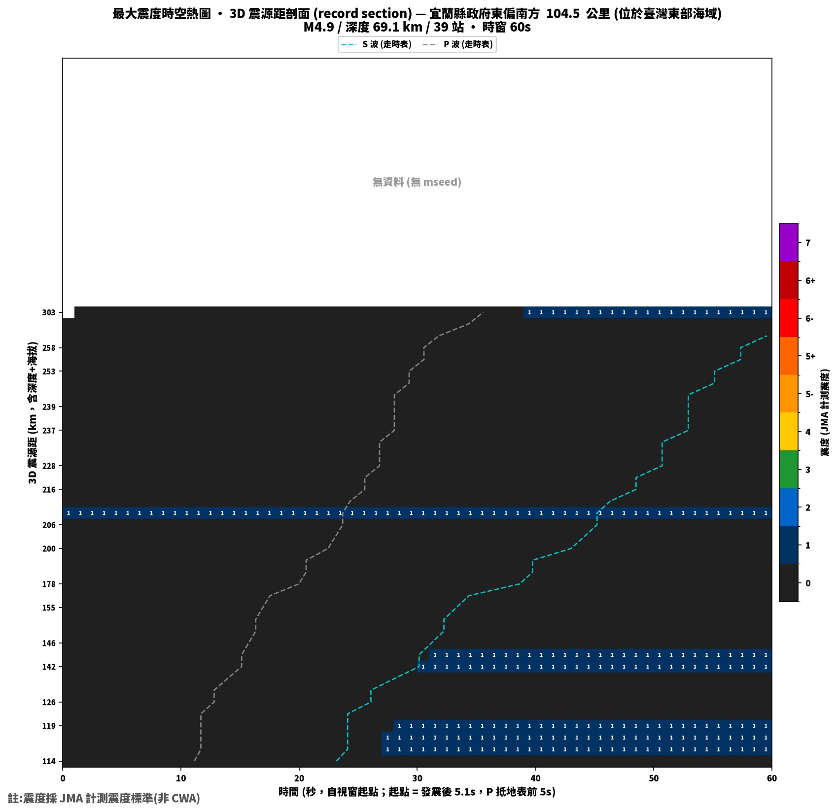 最大震度時空熱圖 • 震央距剖面（GDMS）
