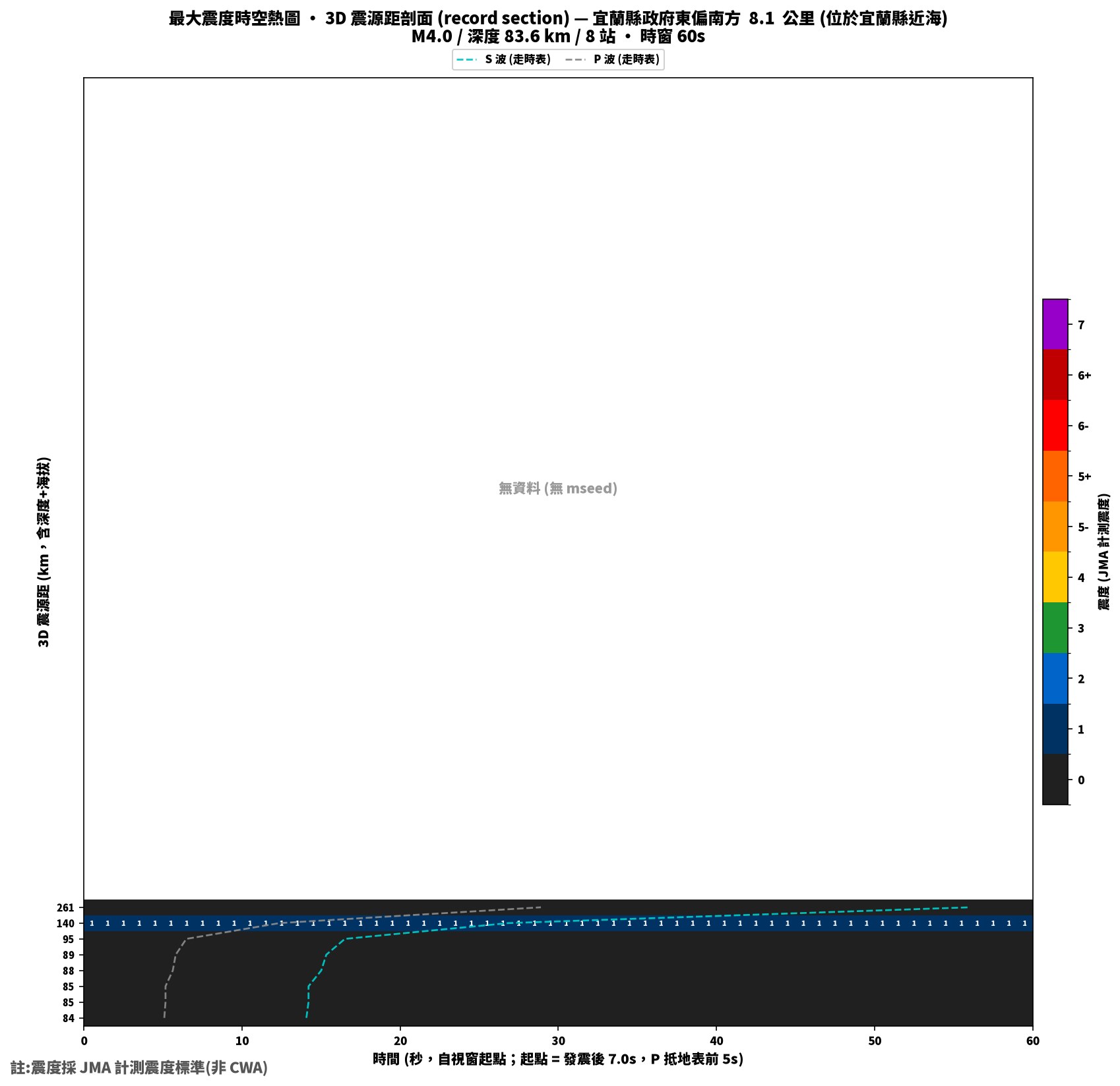 最大震度時空熱圖 • 震央距剖面（GDMS）
