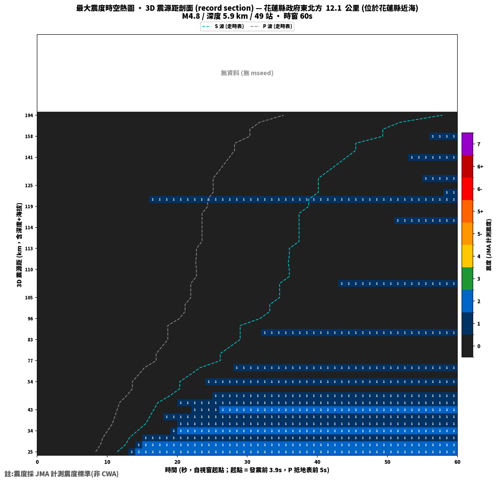 最大震度時空熱圖 • 震央距剖面（GDMS）