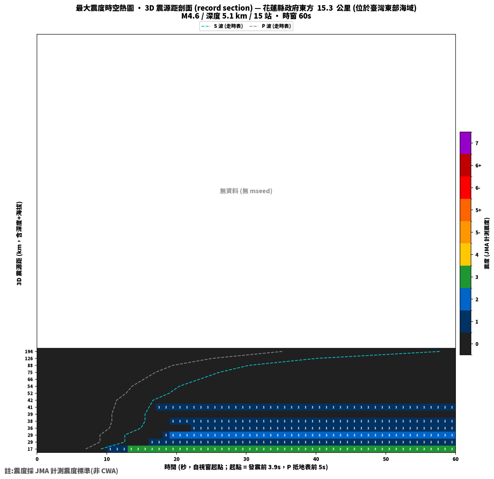 最大震度時空熱圖 • 震央距剖面（GDMS）