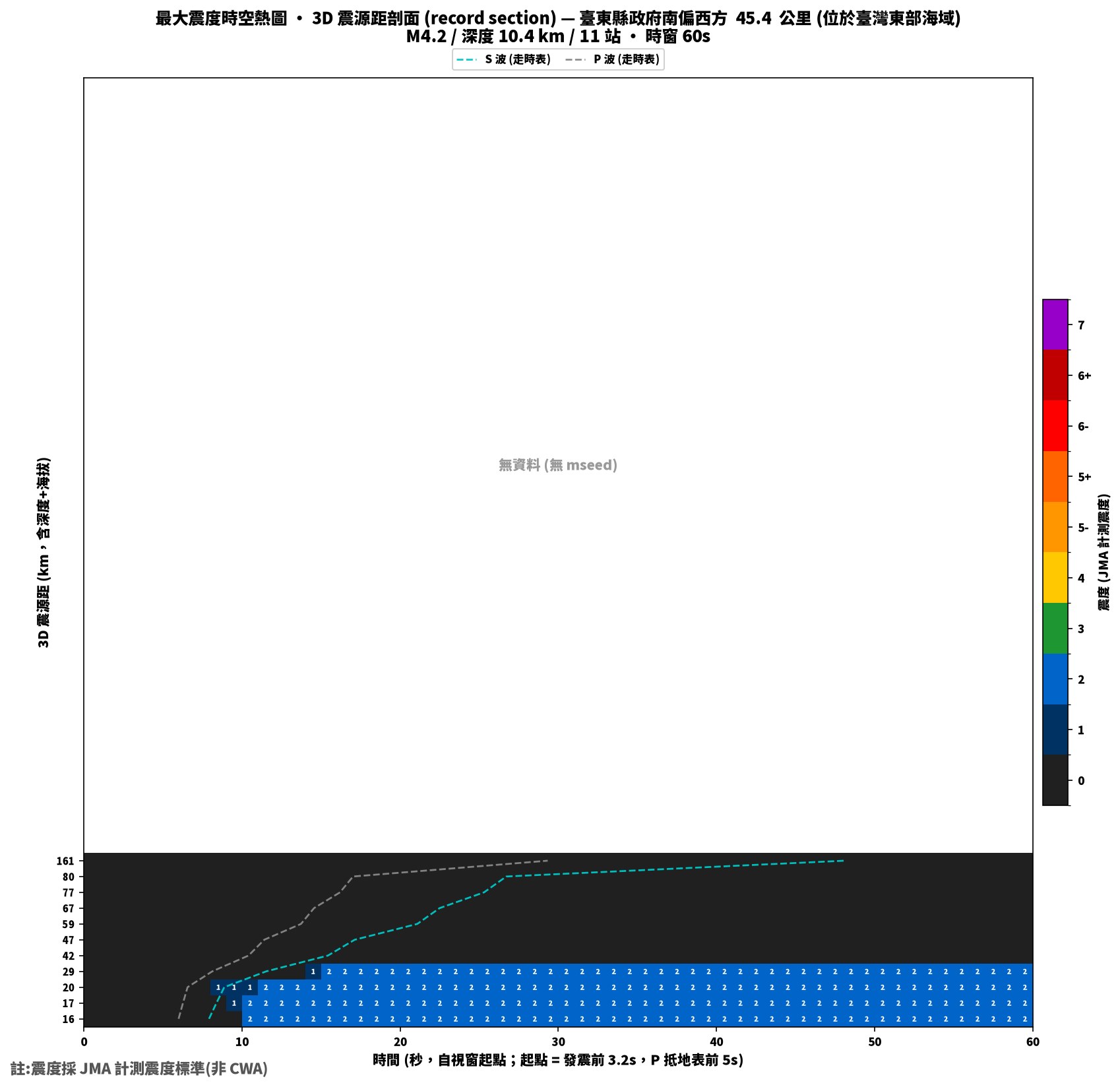 最大震度時空熱圖 • 震央距剖面(GDMS)