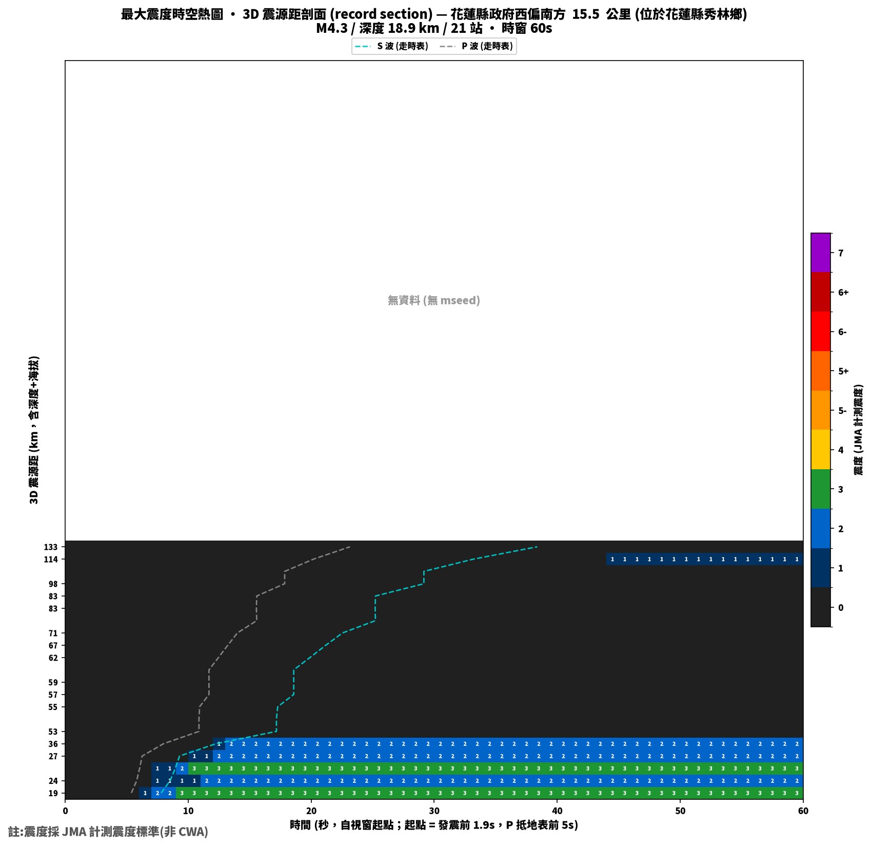 最大震度時空熱圖 • 震央距剖面（GDMS）