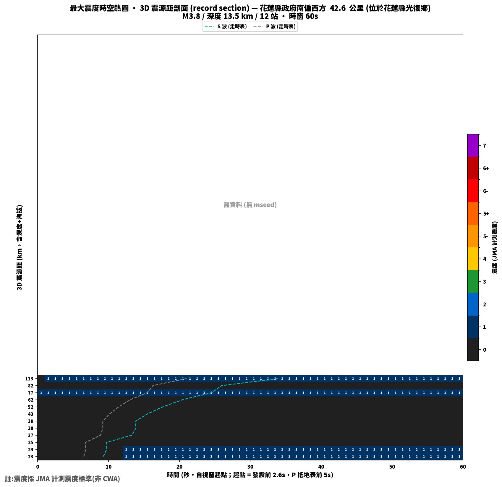 最大震度時空熱圖 • 震央距剖面（GDMS）