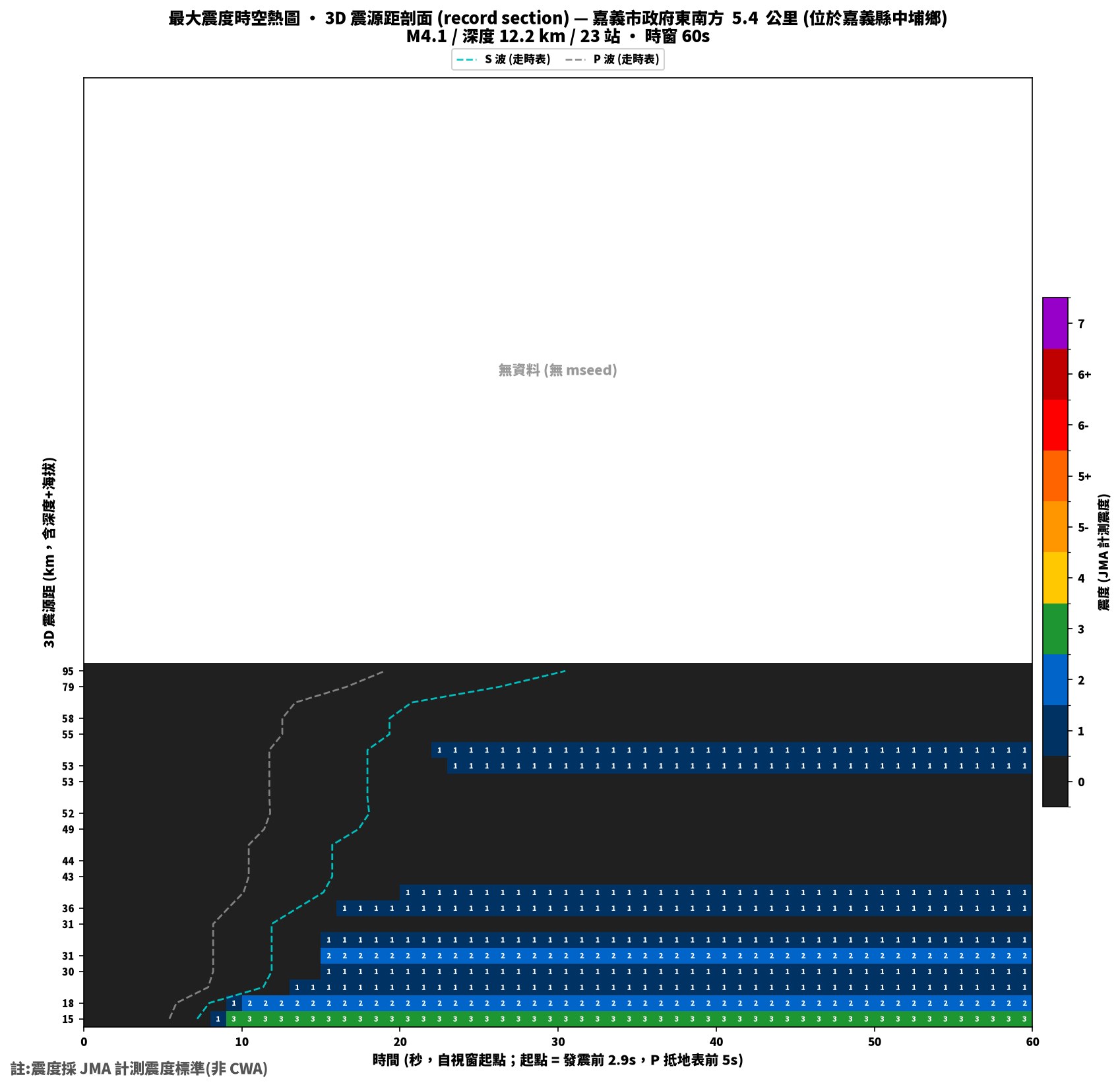 最大震度時空熱圖 • 震央距剖面（GDMS）