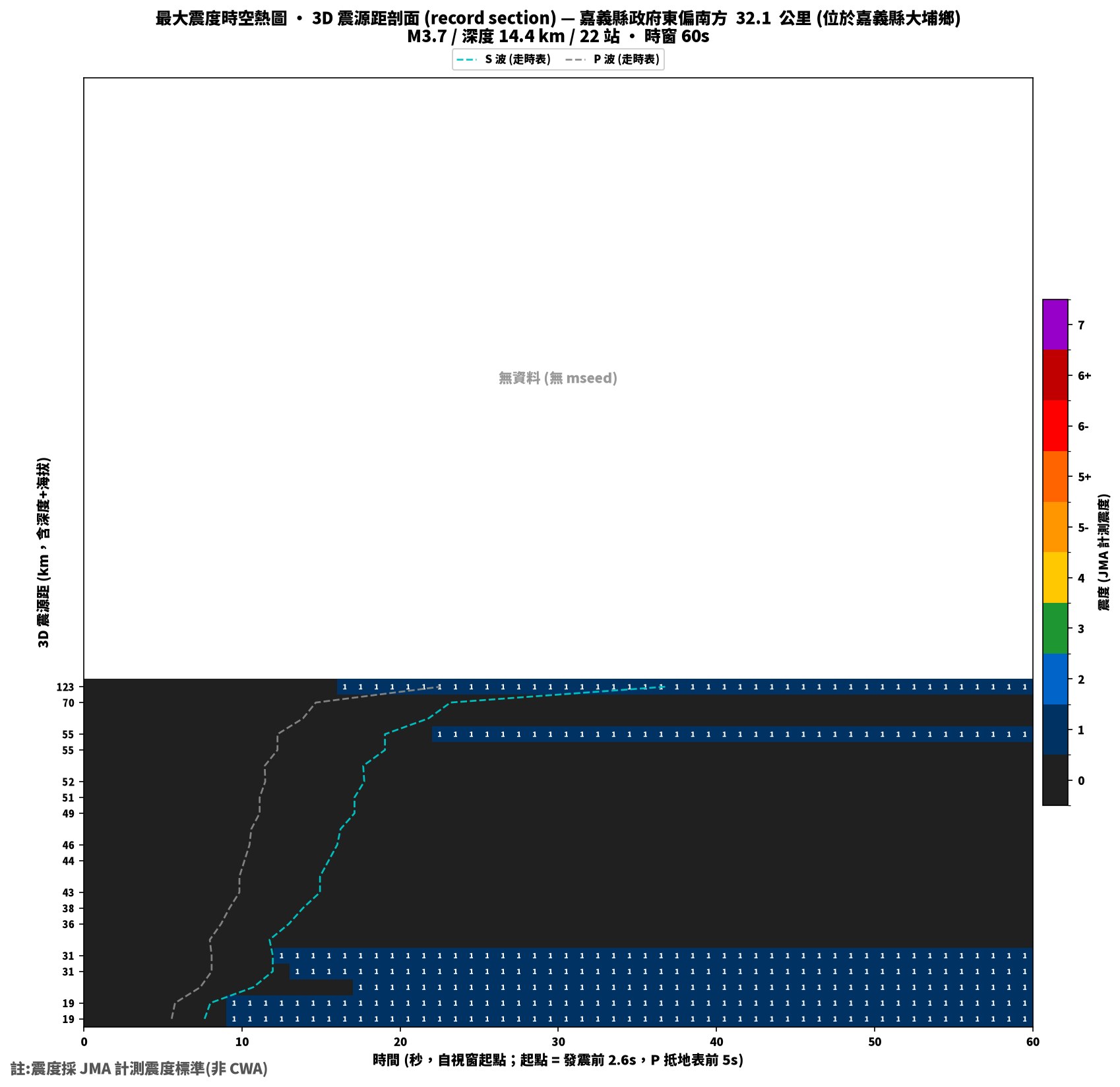 最大震度時空熱圖 • 震央距剖面（GDMS）