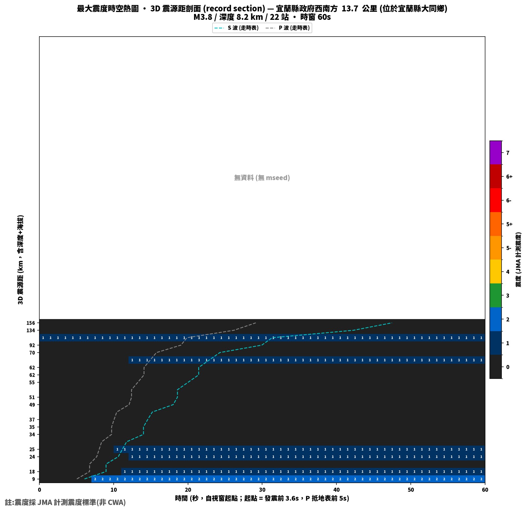 最大震度時空熱圖 • 震央距剖面(GDMS)