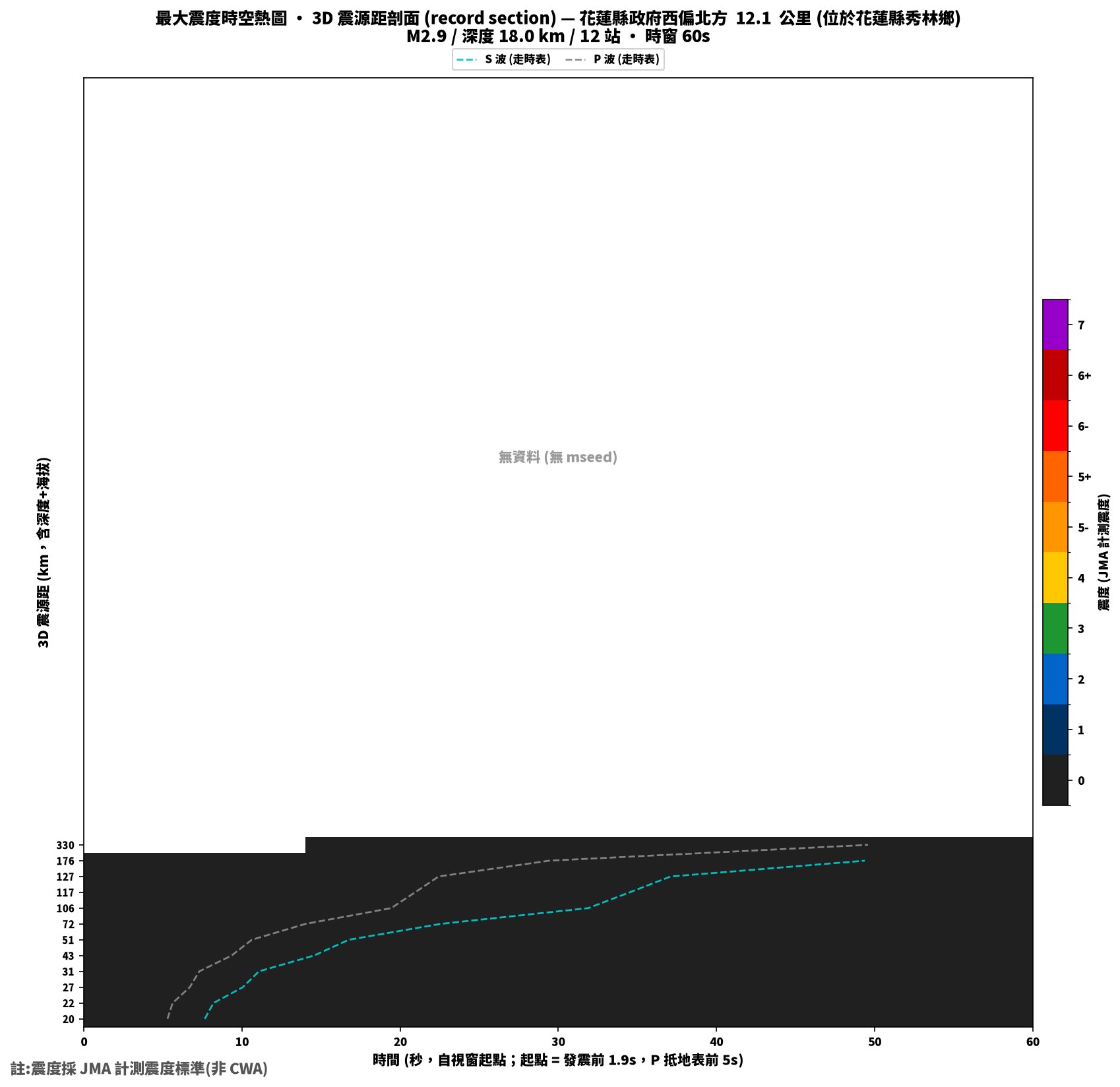 最大震度時空熱圖 • 震央距剖面（GDMS）