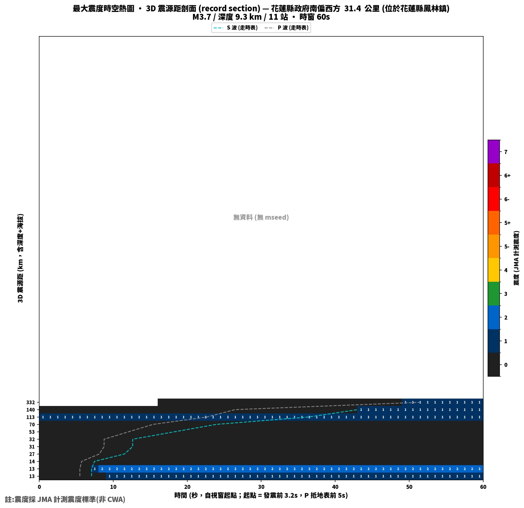 最大震度時空熱圖 • 震央距剖面(GDMS)