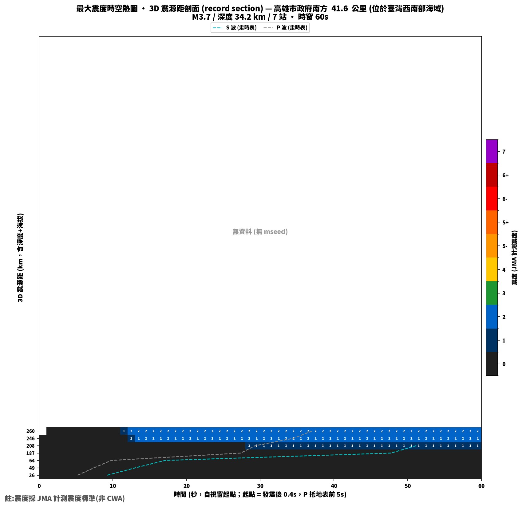 最大震度時空熱圖 • 震央距剖面（GDMS）