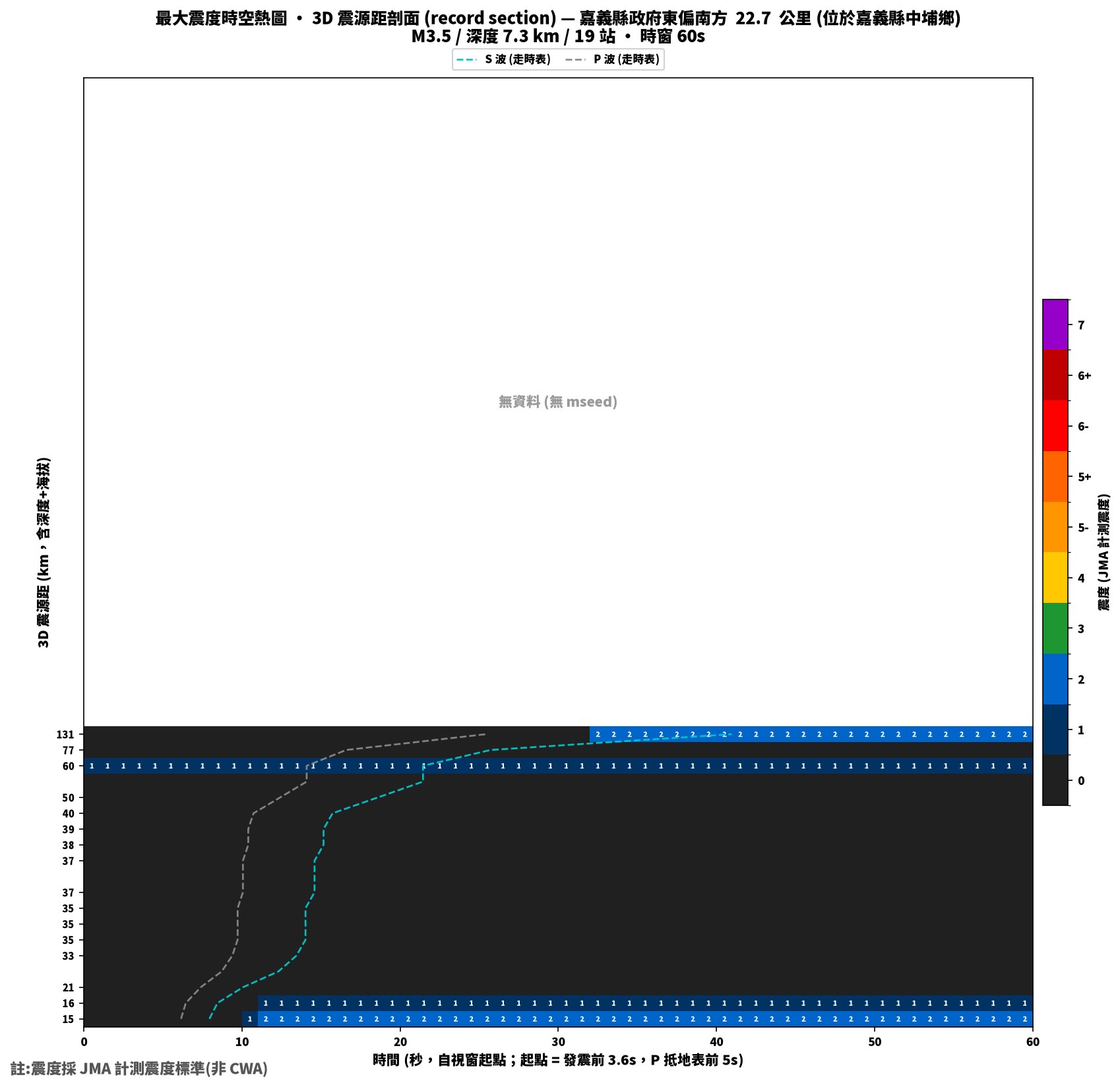 最大震度時空熱圖 • 震央距剖面（GDMS）