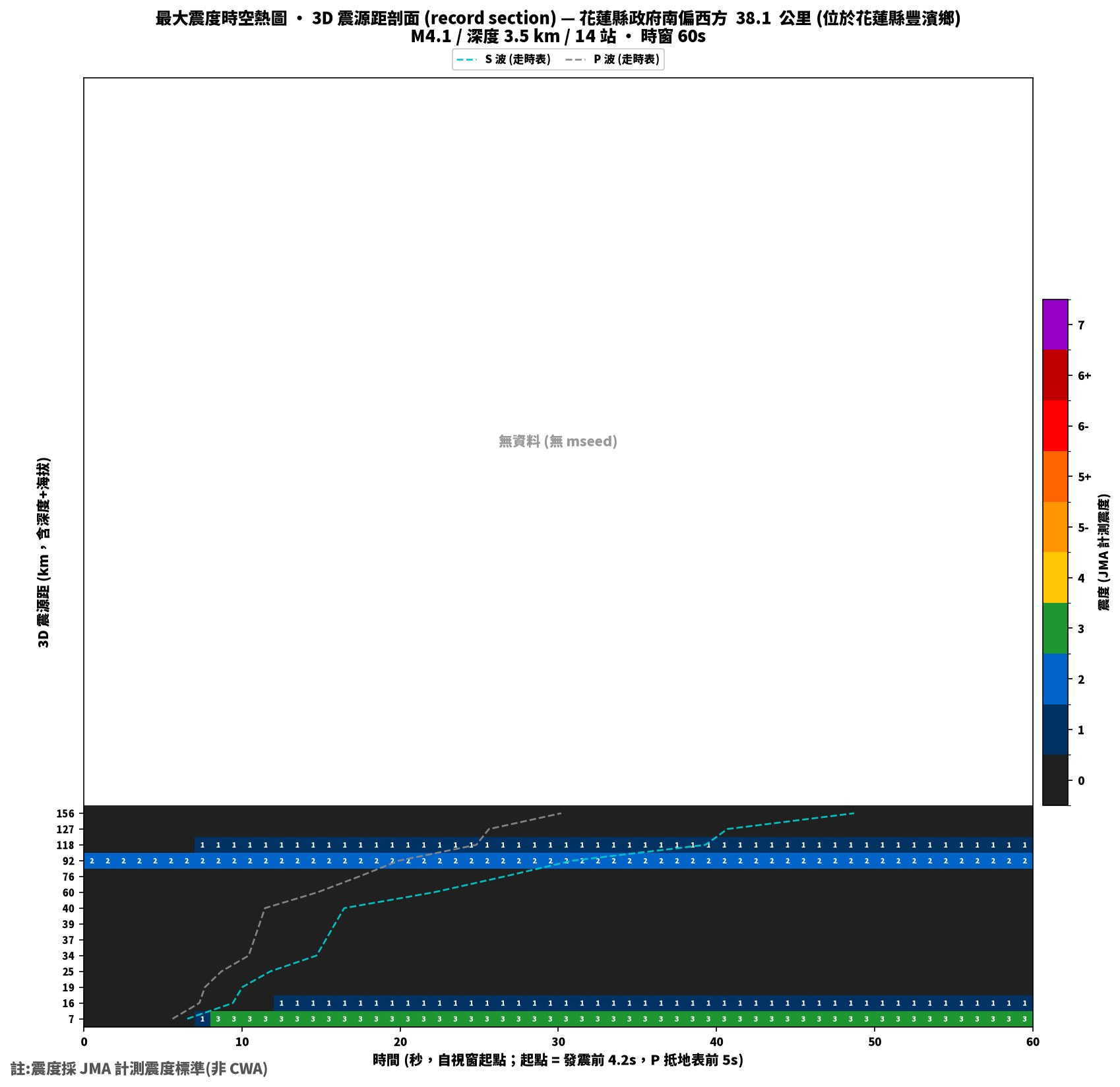 最大震度時空熱圖 • 震央距剖面（GDMS）