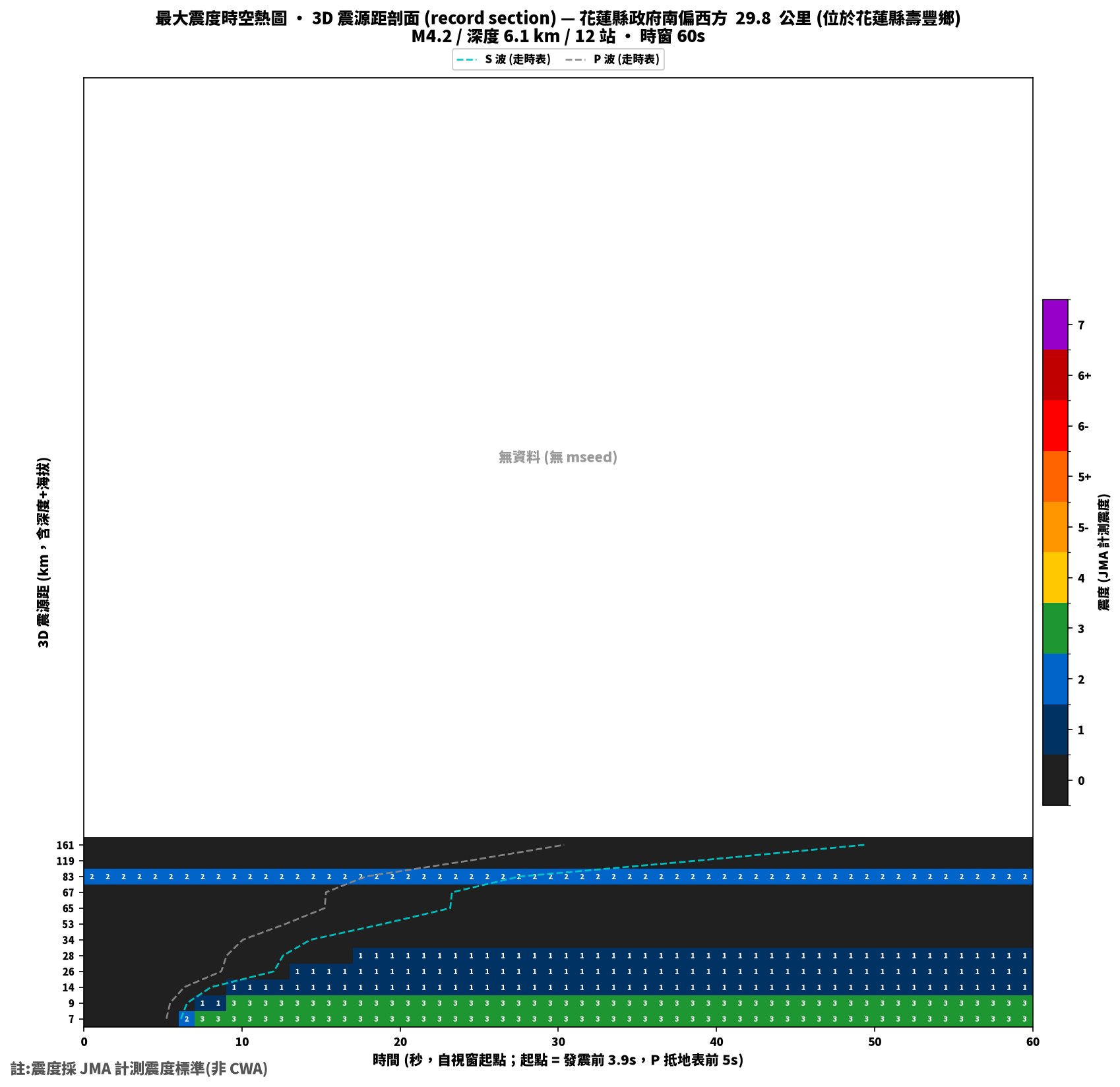 最大震度時空熱圖 • 震央距剖面（GDMS）