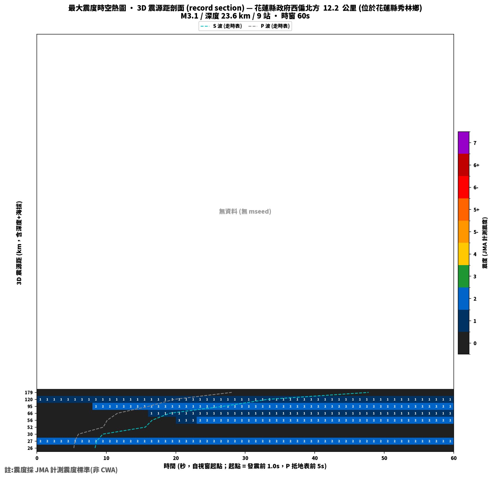 最大震度時空熱圖 • 震央距剖面（GDMS）