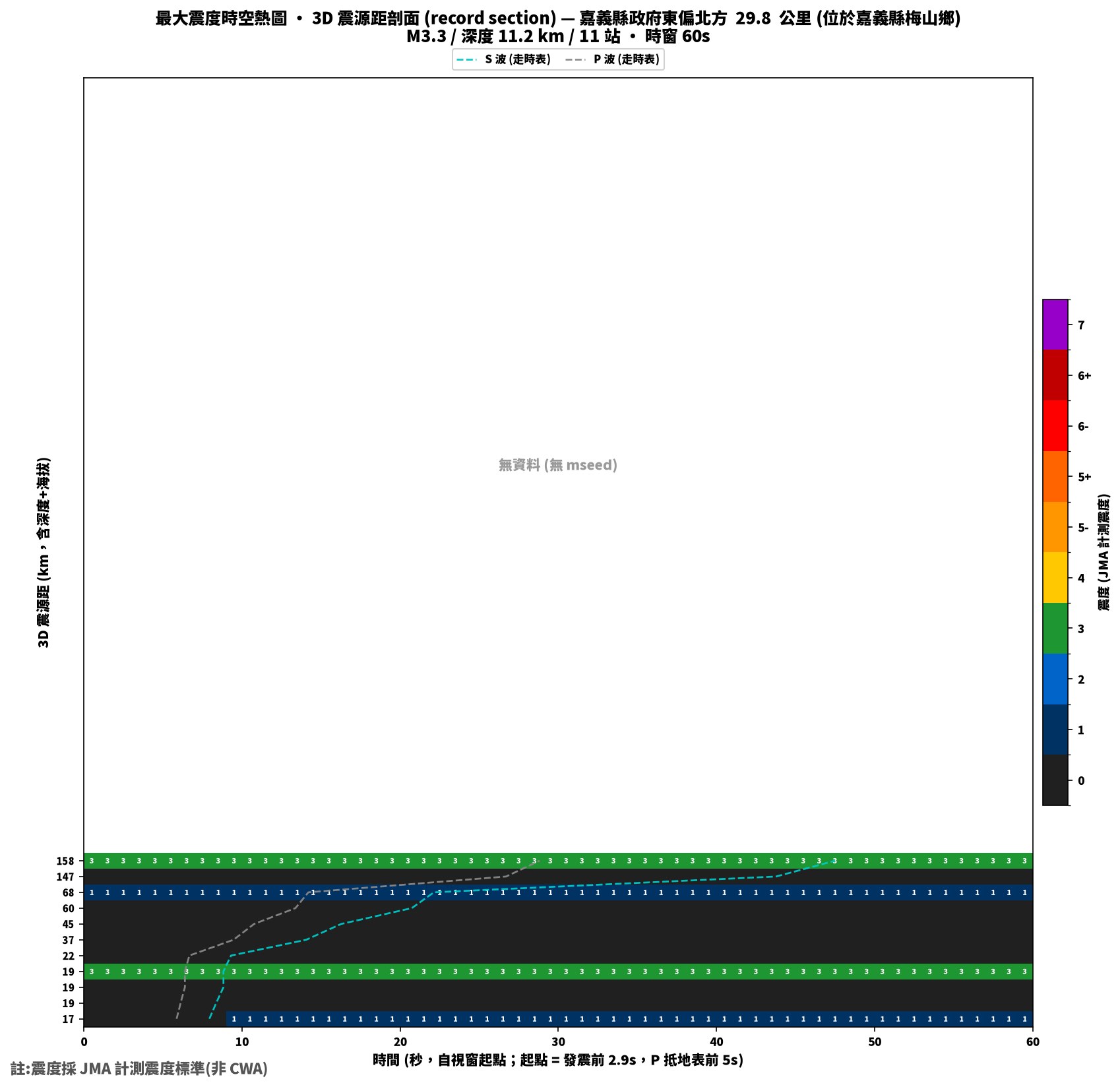 最大震度時空熱圖 • 震央距剖面（GDMS）