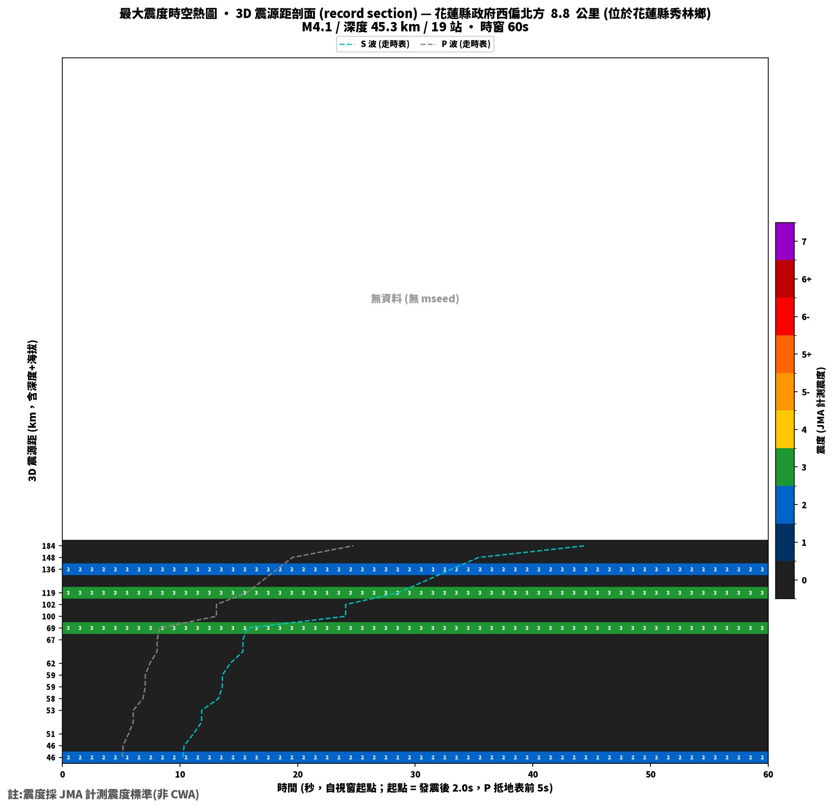 最大震度時空熱圖 • 震央距剖面（GDMS）