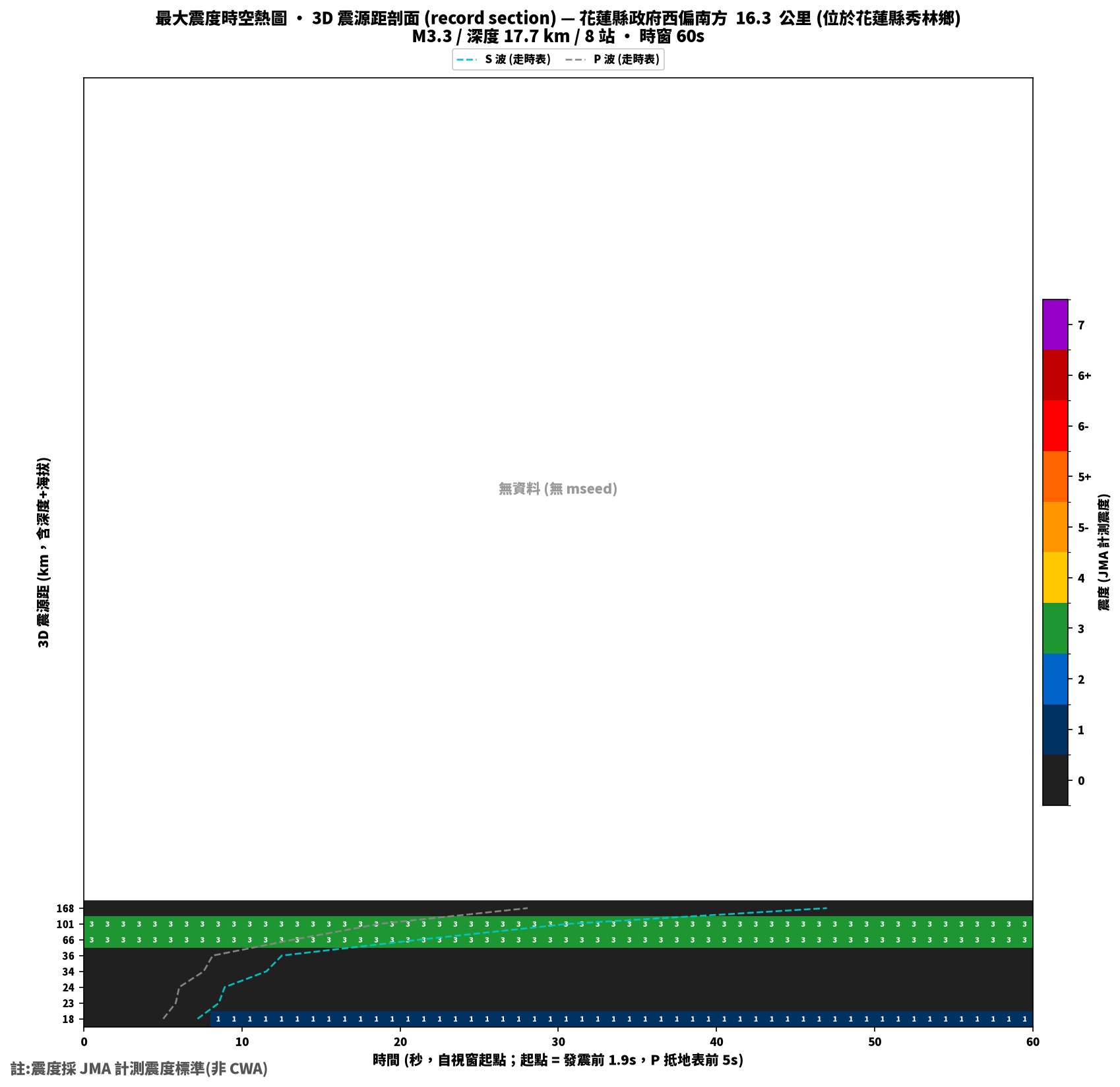 最大震度時空熱圖 • 震央距剖面（GDMS）