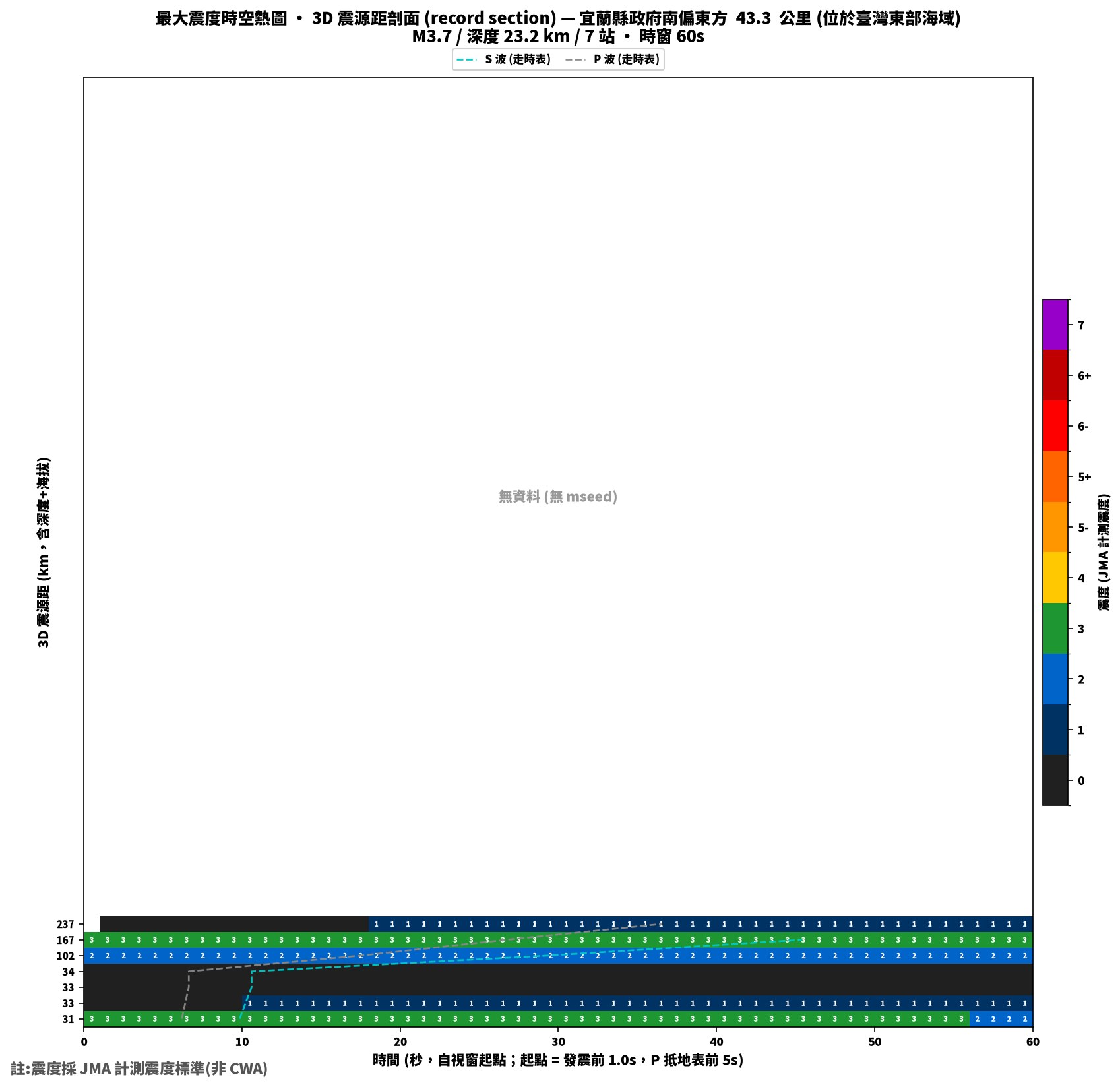 最大震度時空熱圖 • 震央距剖面（GDMS）