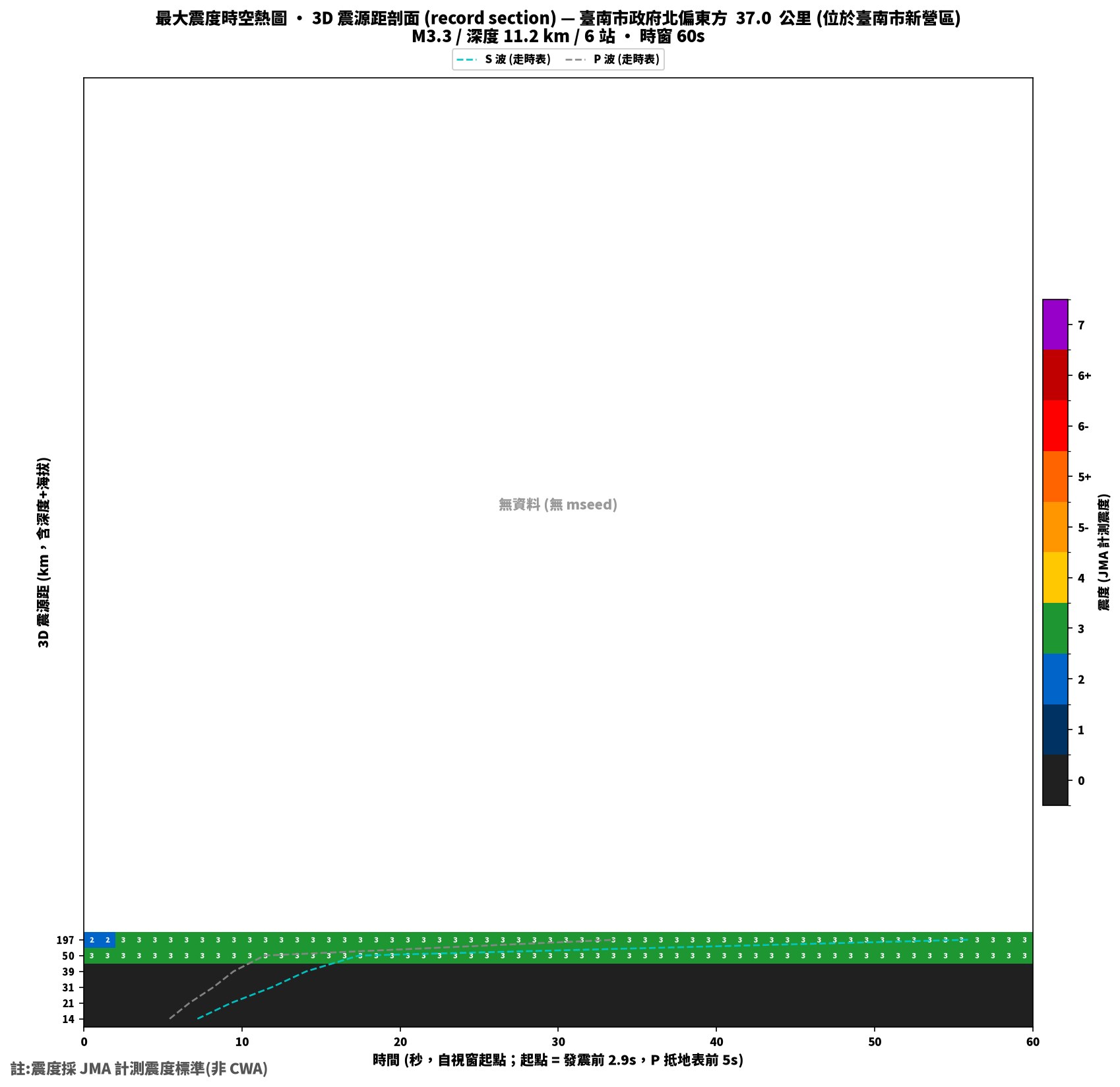 最大震度時空熱圖 • 震央距剖面（GDMS）