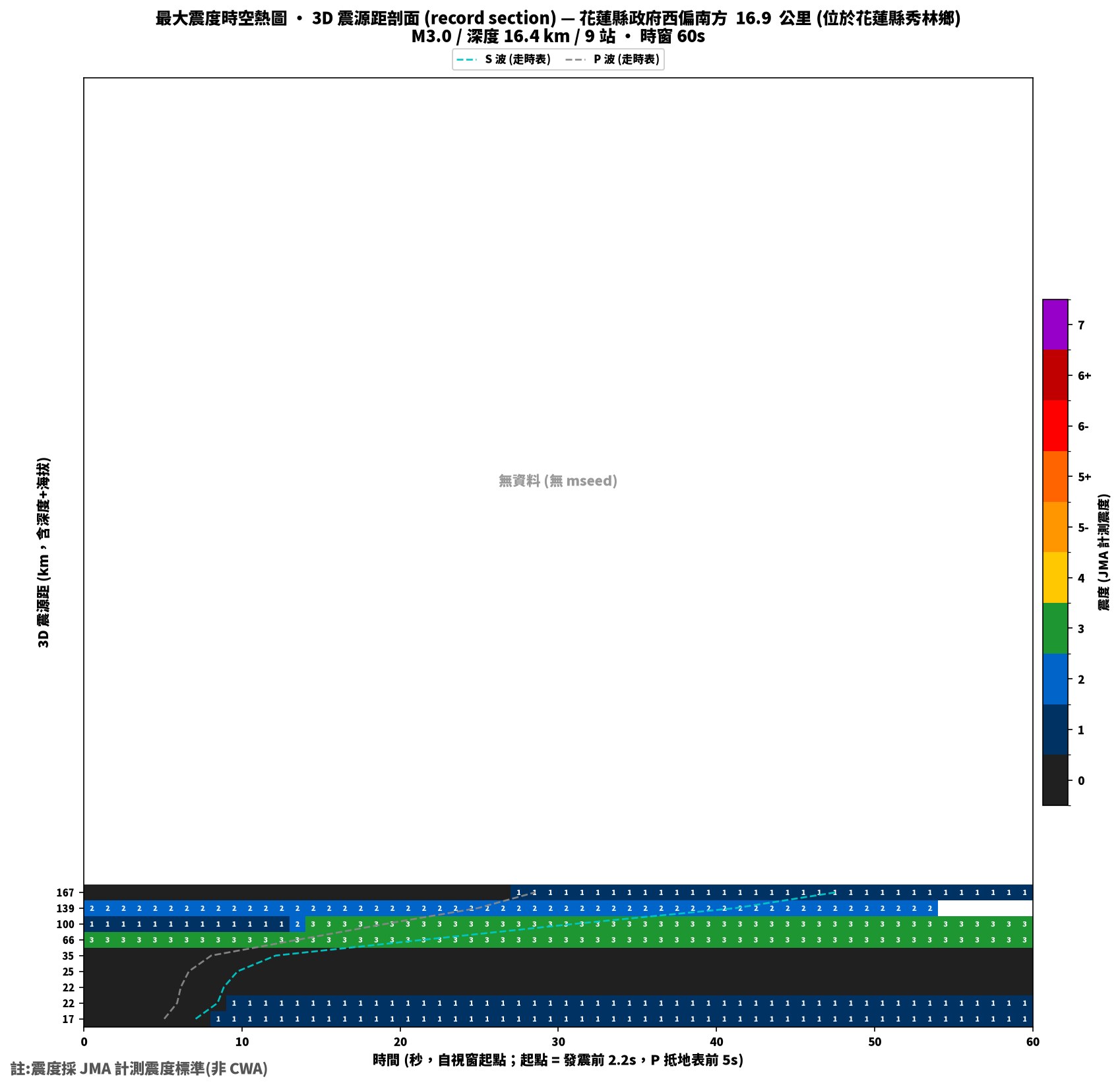 最大震度時空熱圖 • 震央距剖面（GDMS）