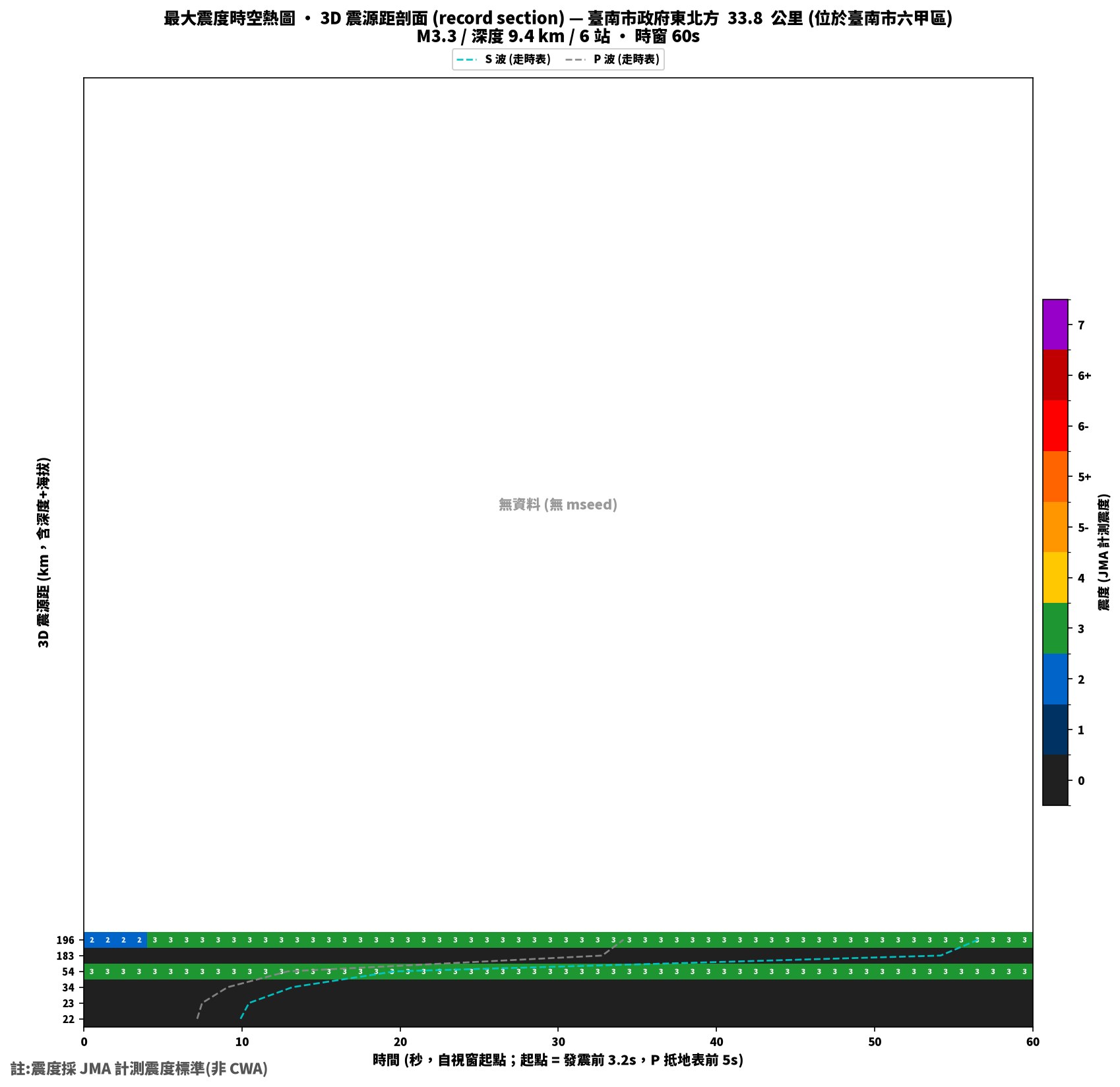 最大震度時空熱圖 • 震央距剖面（GDMS）