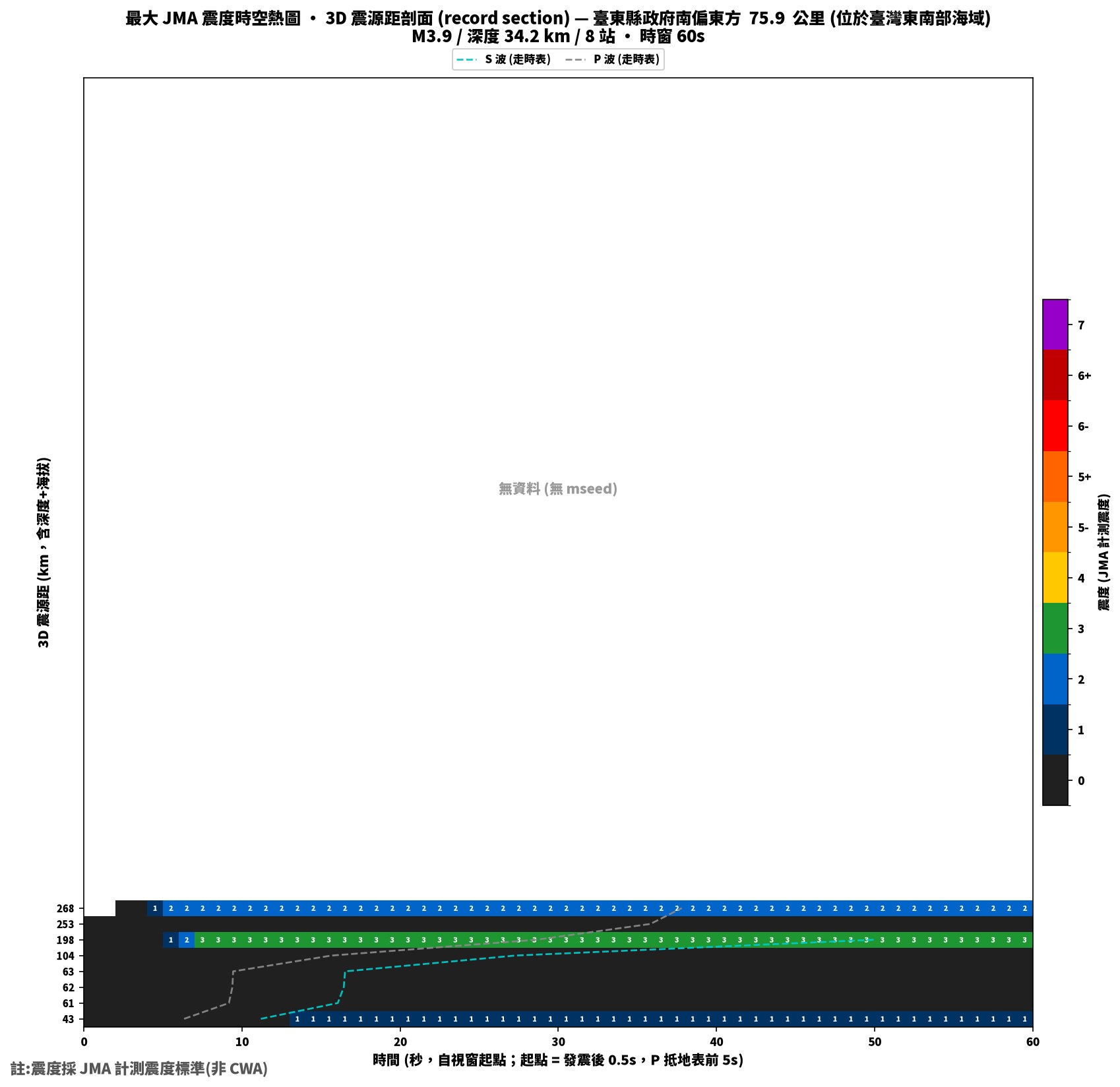 最大震度時空熱圖 • 震央距剖面（GDMS）