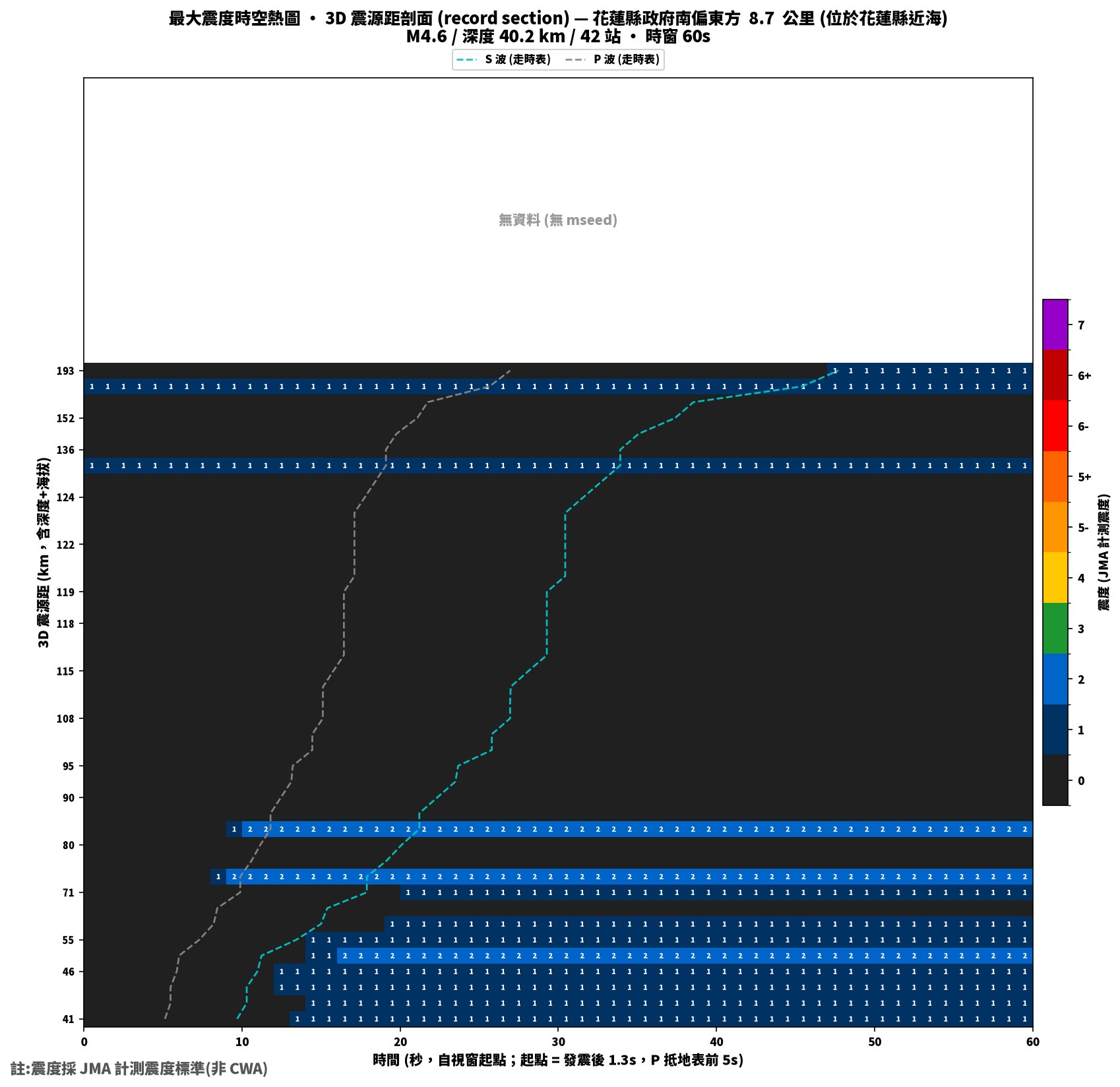最大震度時空熱圖 • 震央距剖面（GDMS）