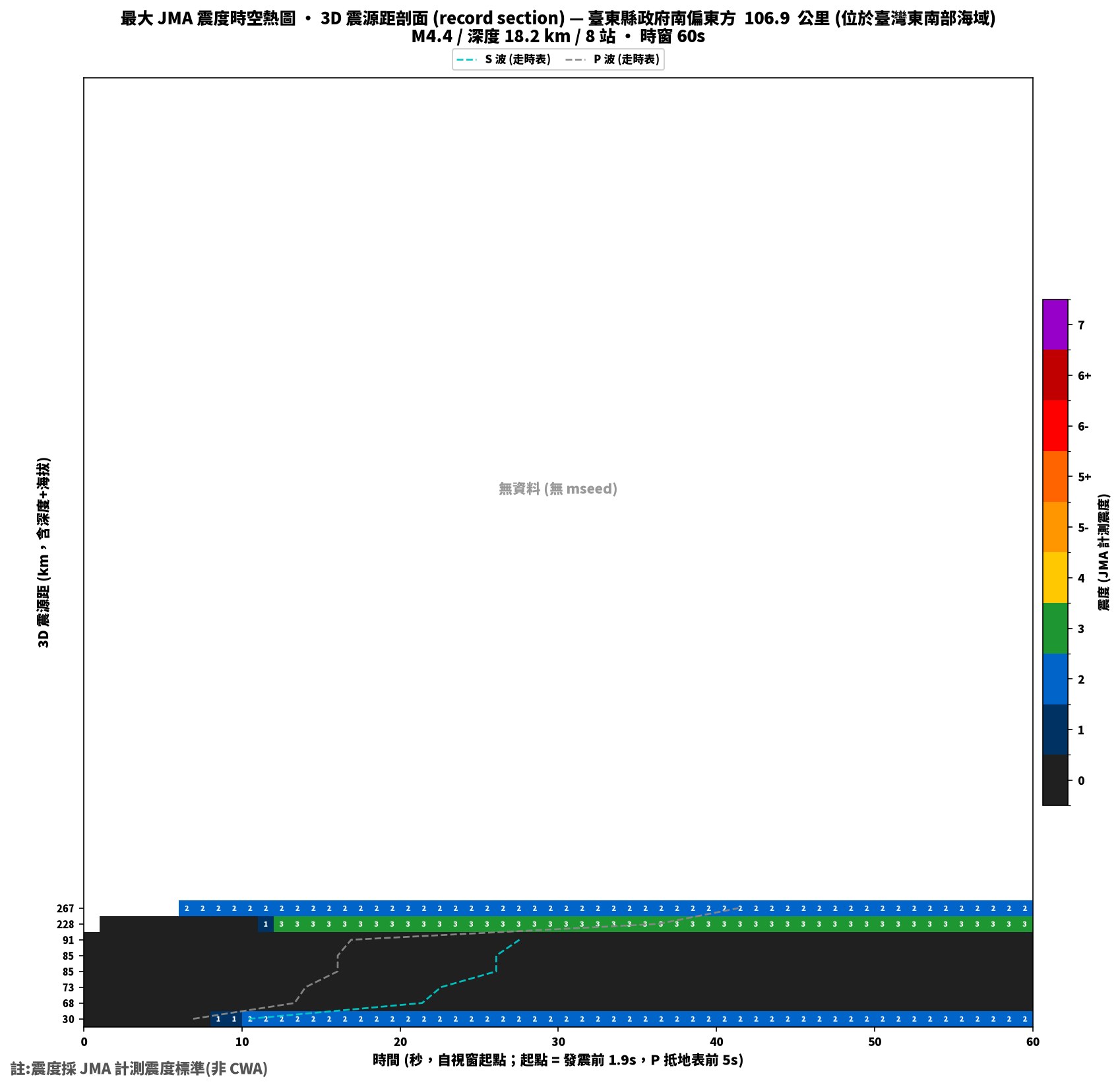 最大震度時空熱圖 • 震央距剖面（GDMS）