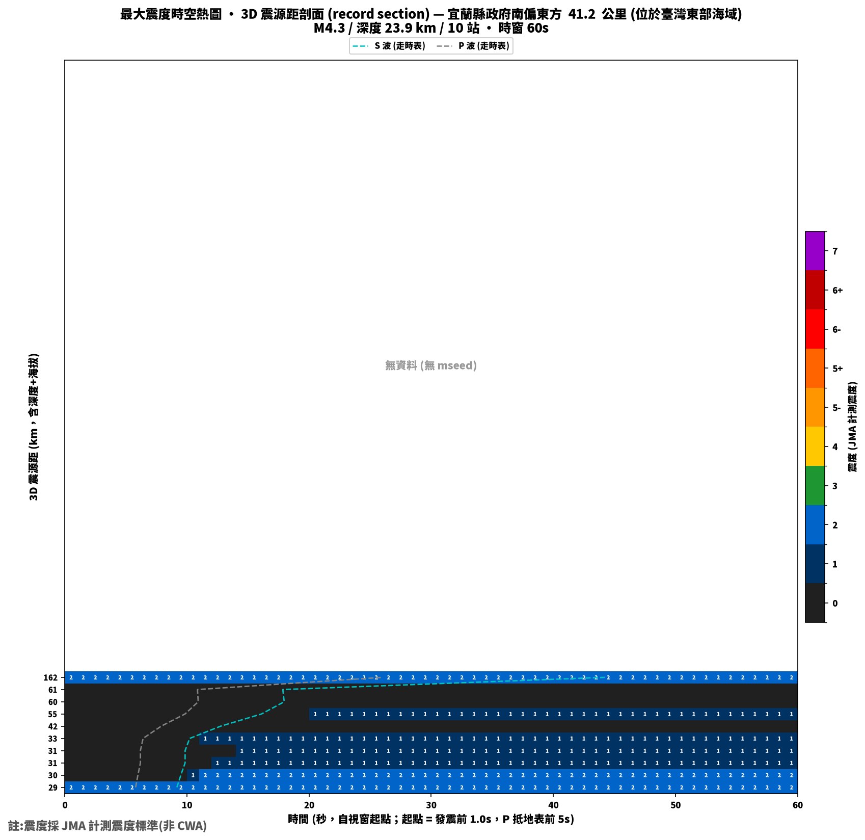 最大震度時空熱圖 • 震央距剖面（GDMS）