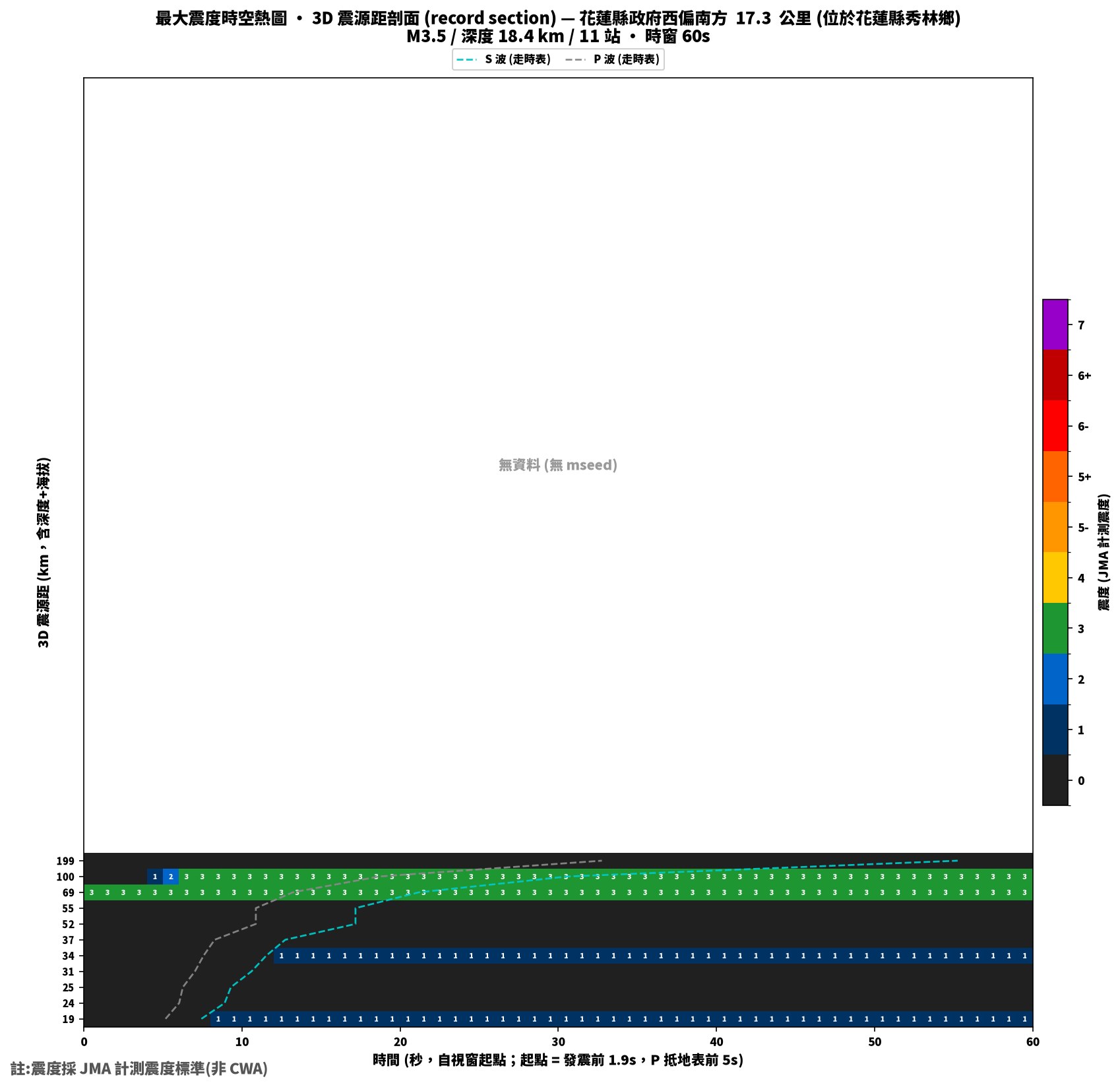 最大震度時空熱圖 • 震央距剖面（GDMS）