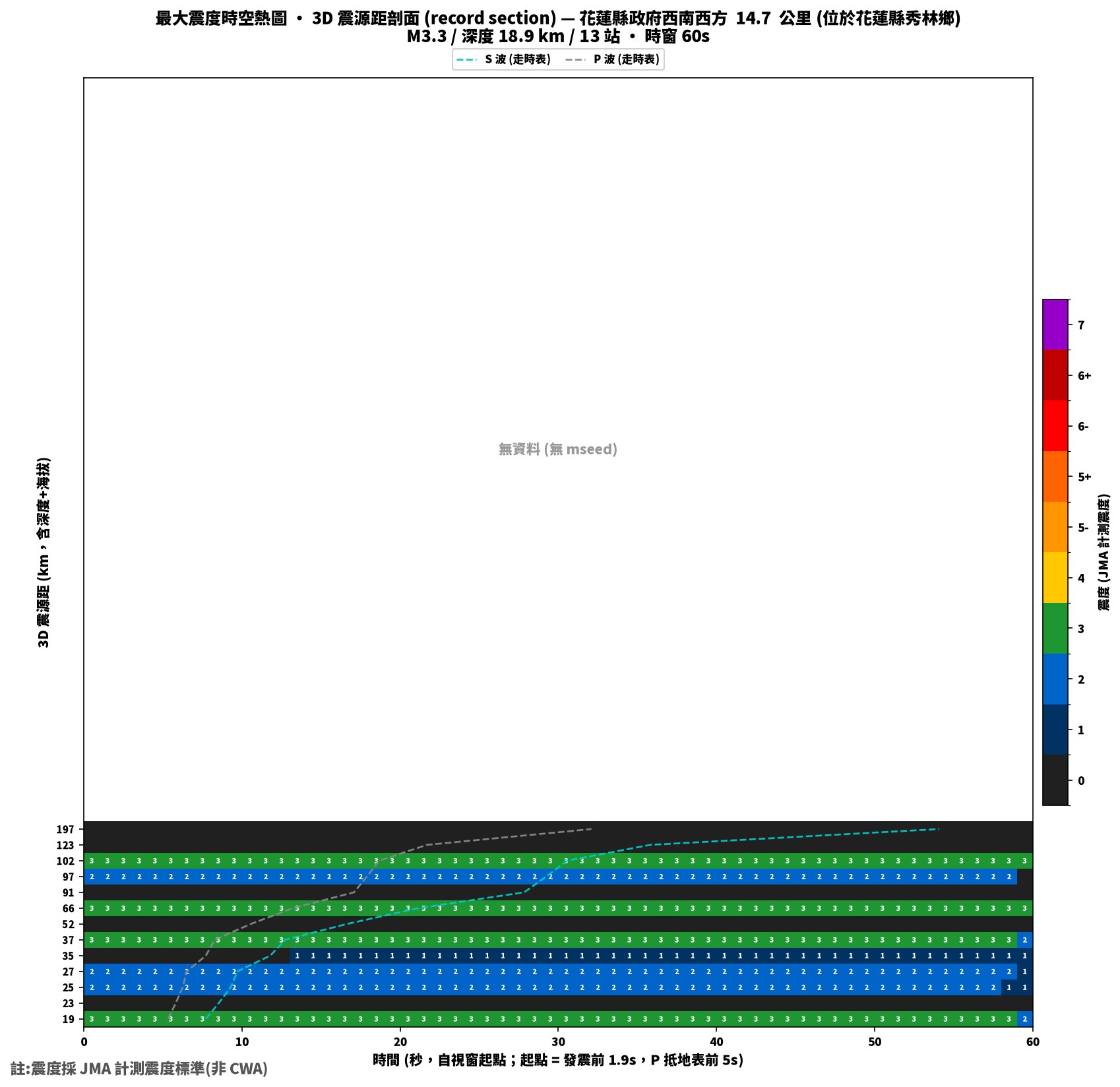 最大震度時空熱圖 • 震央距剖面（GDMS）