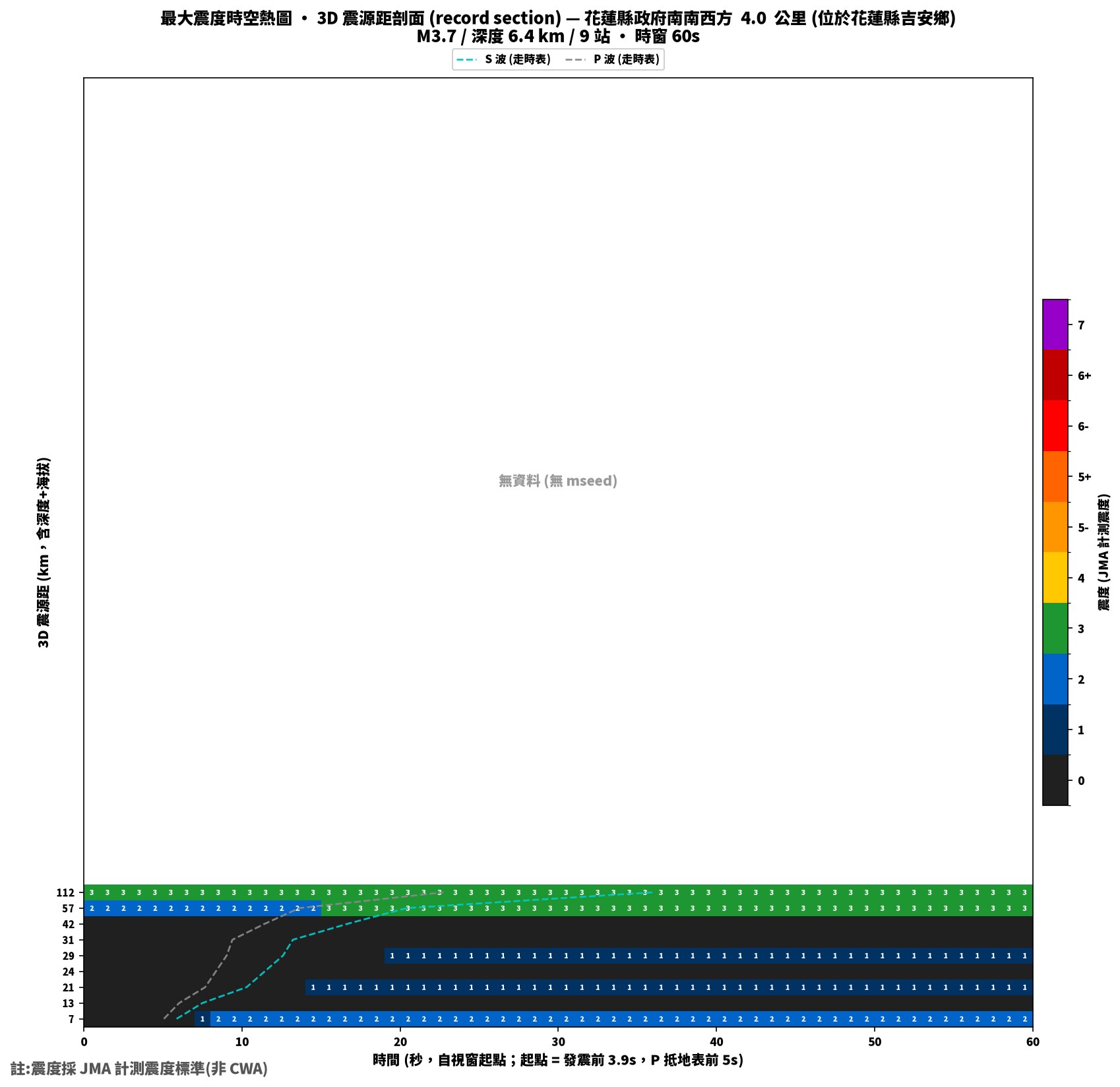 最大震度時空熱圖 • 震央距剖面（GDMS）