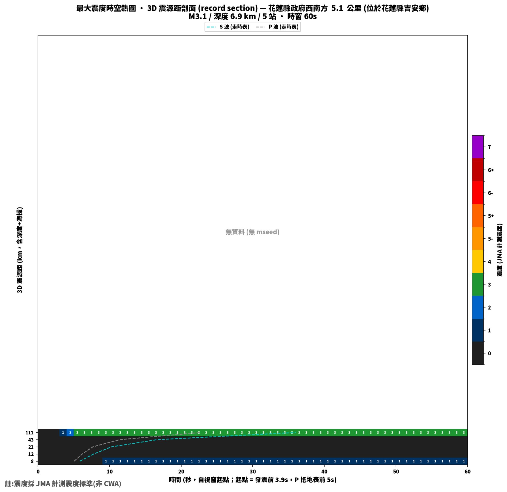 最大震度時空熱圖 • 震央距剖面（GDMS）