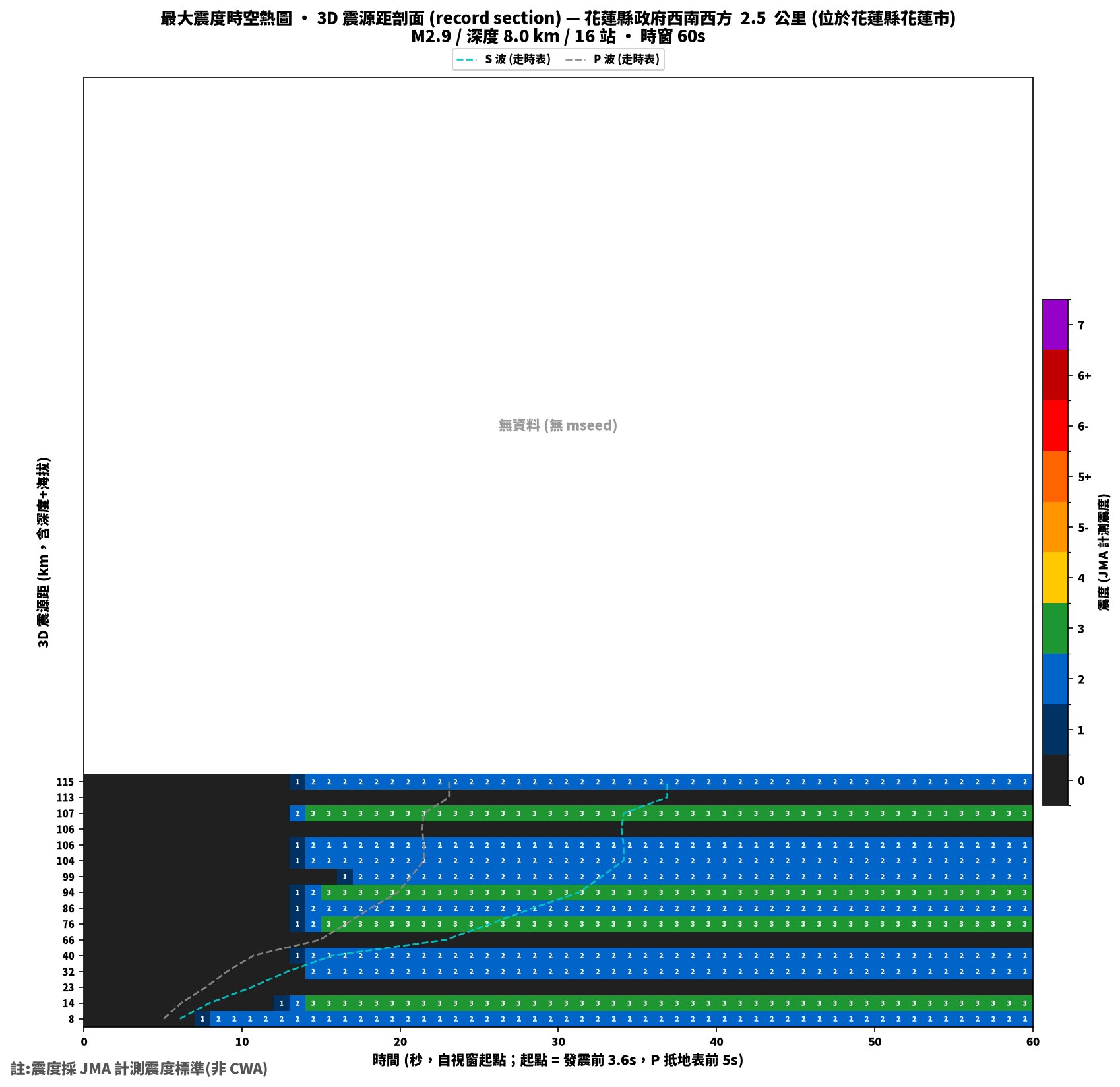 最大震度時空熱圖 • 震央距剖面（GDMS）