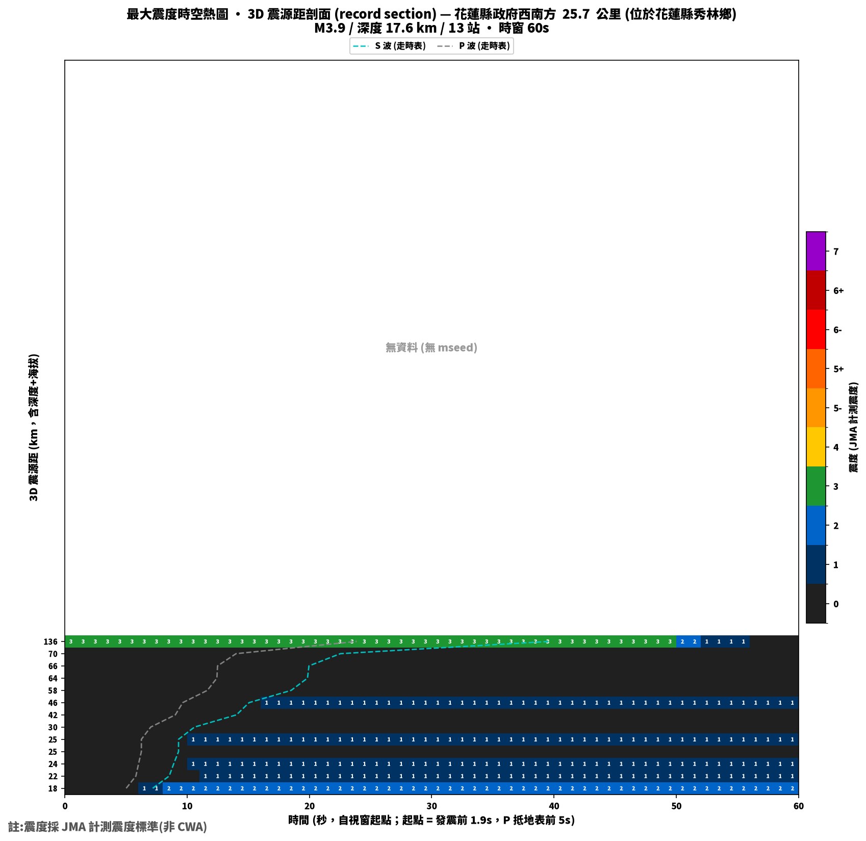 最大震度時空熱圖 • 震央距剖面（GDMS）