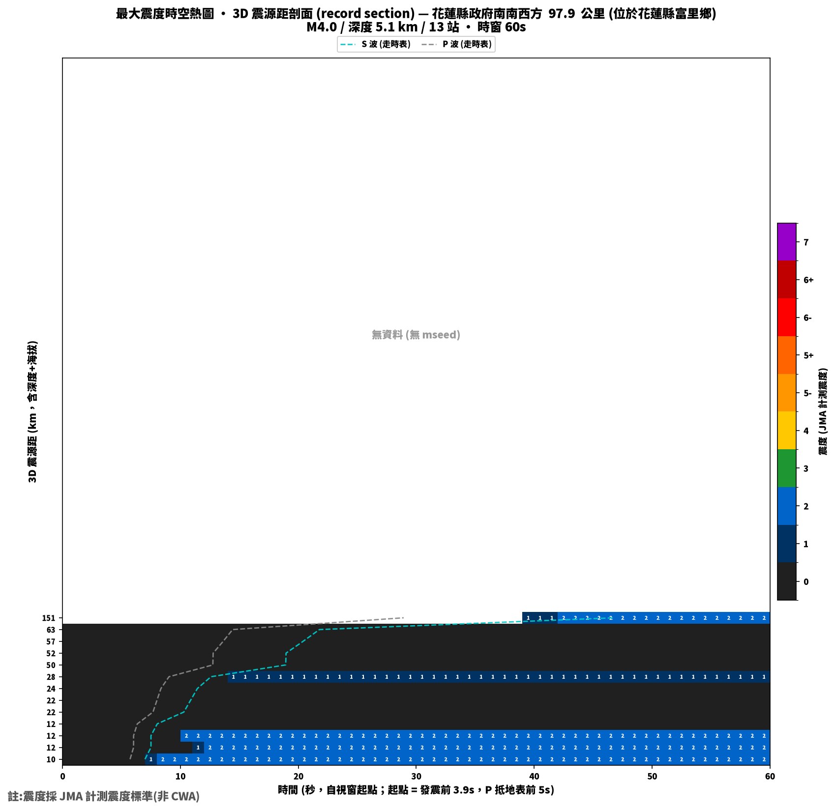 最大震度時空熱圖 • 震央距剖面（GDMS）