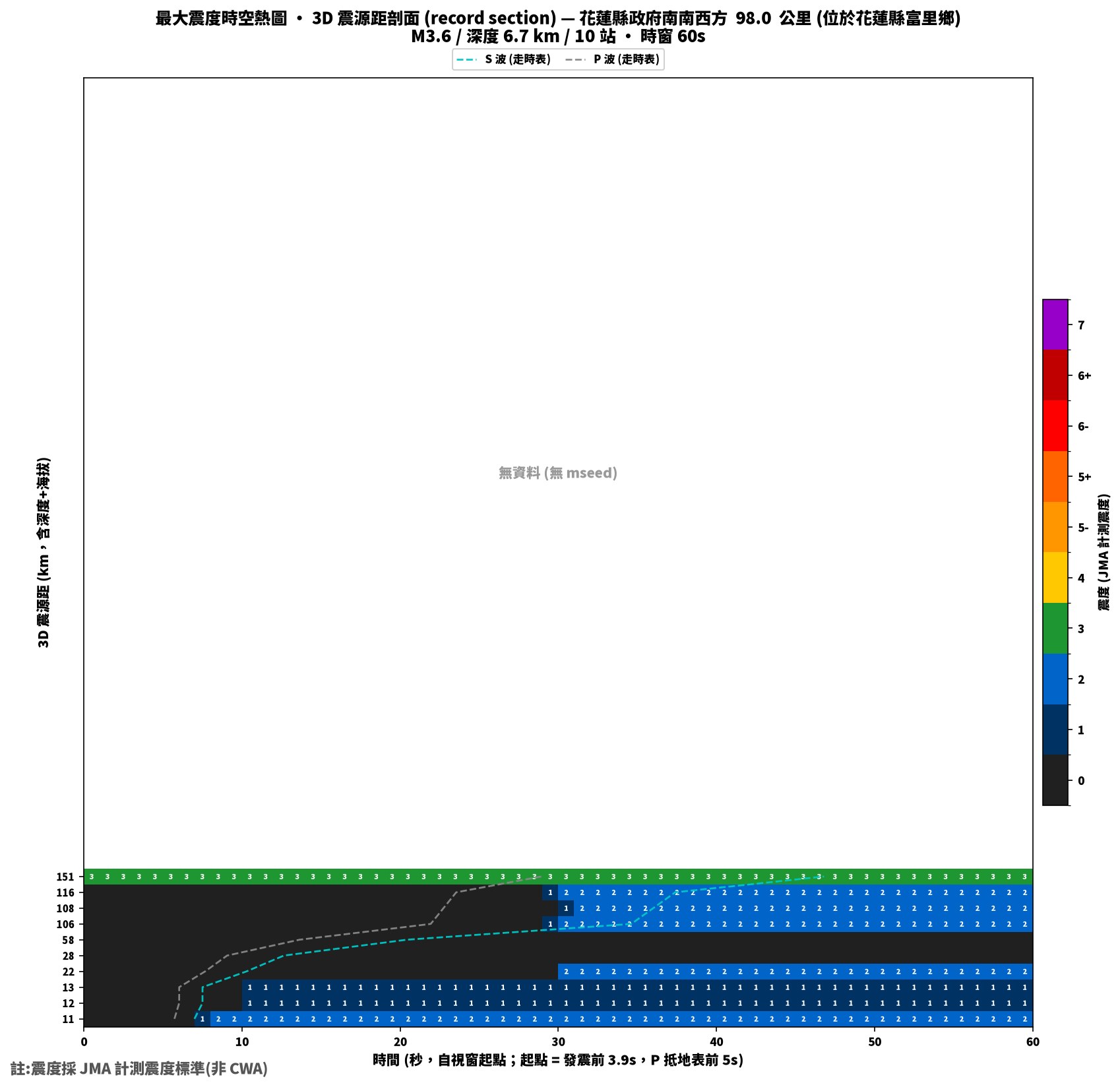 最大震度時空熱圖 • 震央距剖面（GDMS）