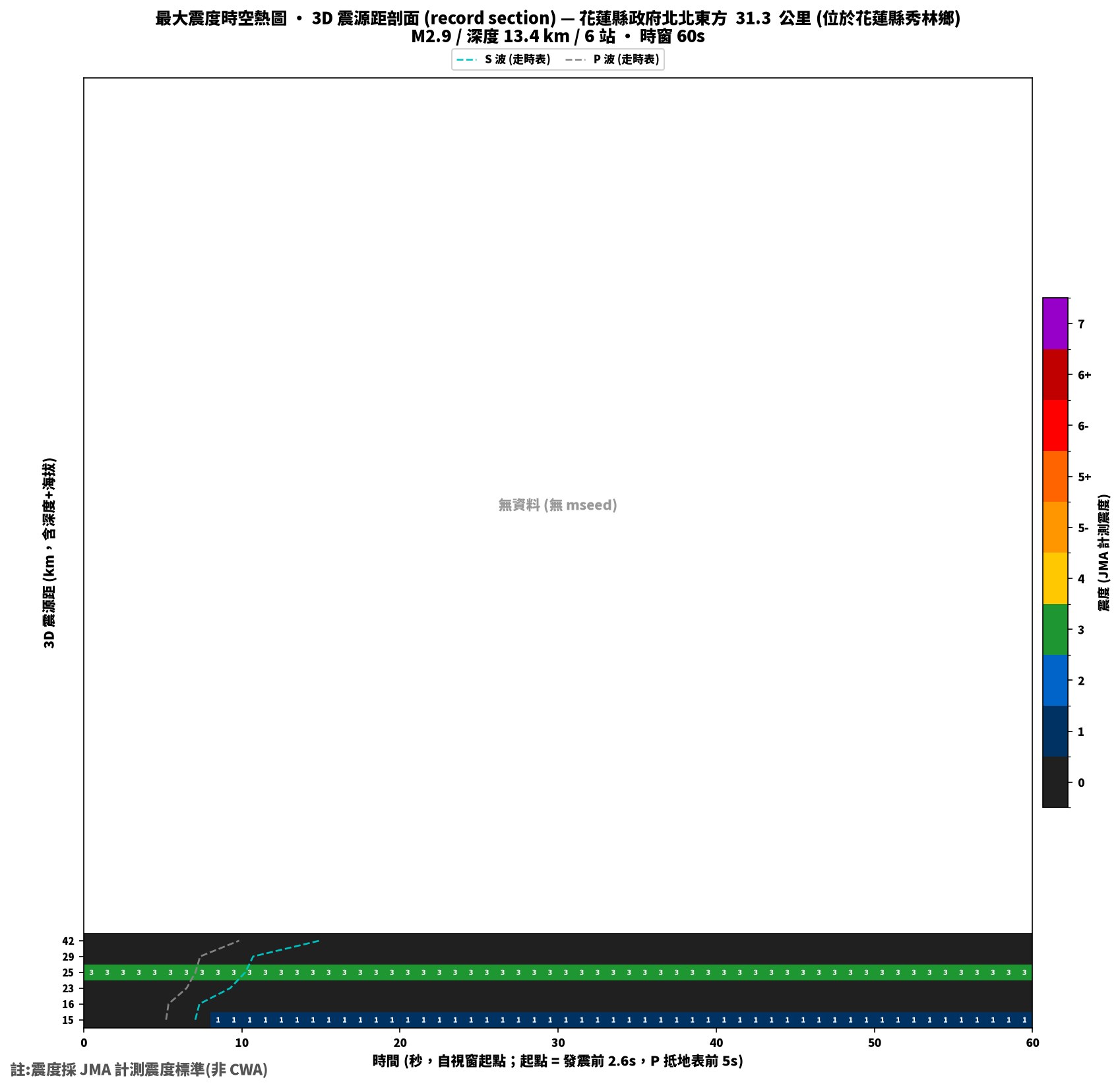 最大震度時空熱圖 • 震央距剖面（GDMS）
