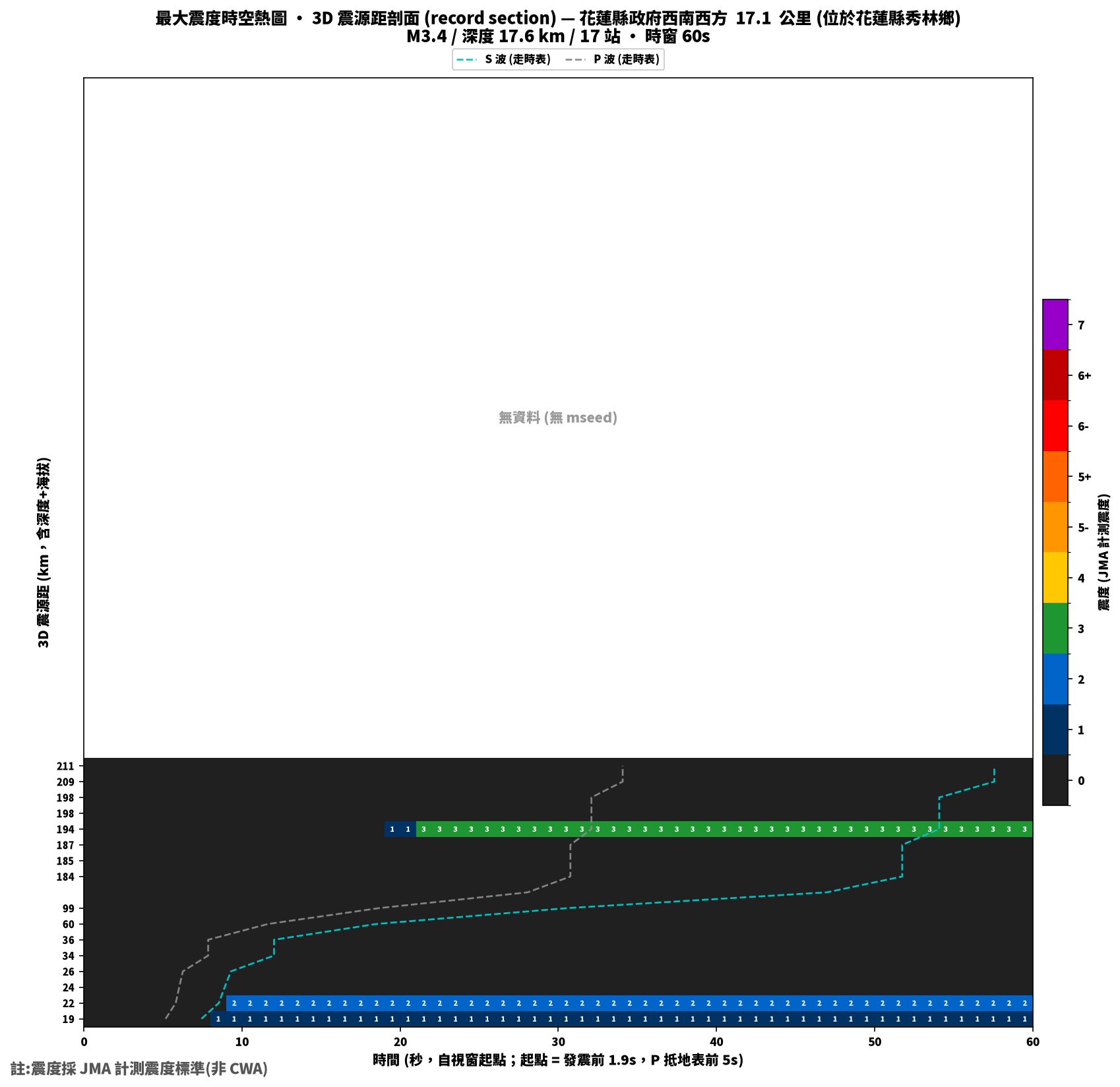 最大震度時空熱圖 • 震央距剖面（GDMS）