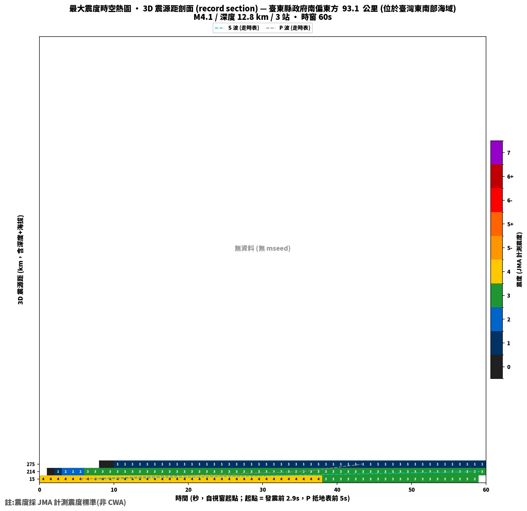 最大震度時空熱圖 • 震央距剖面（GDMS）