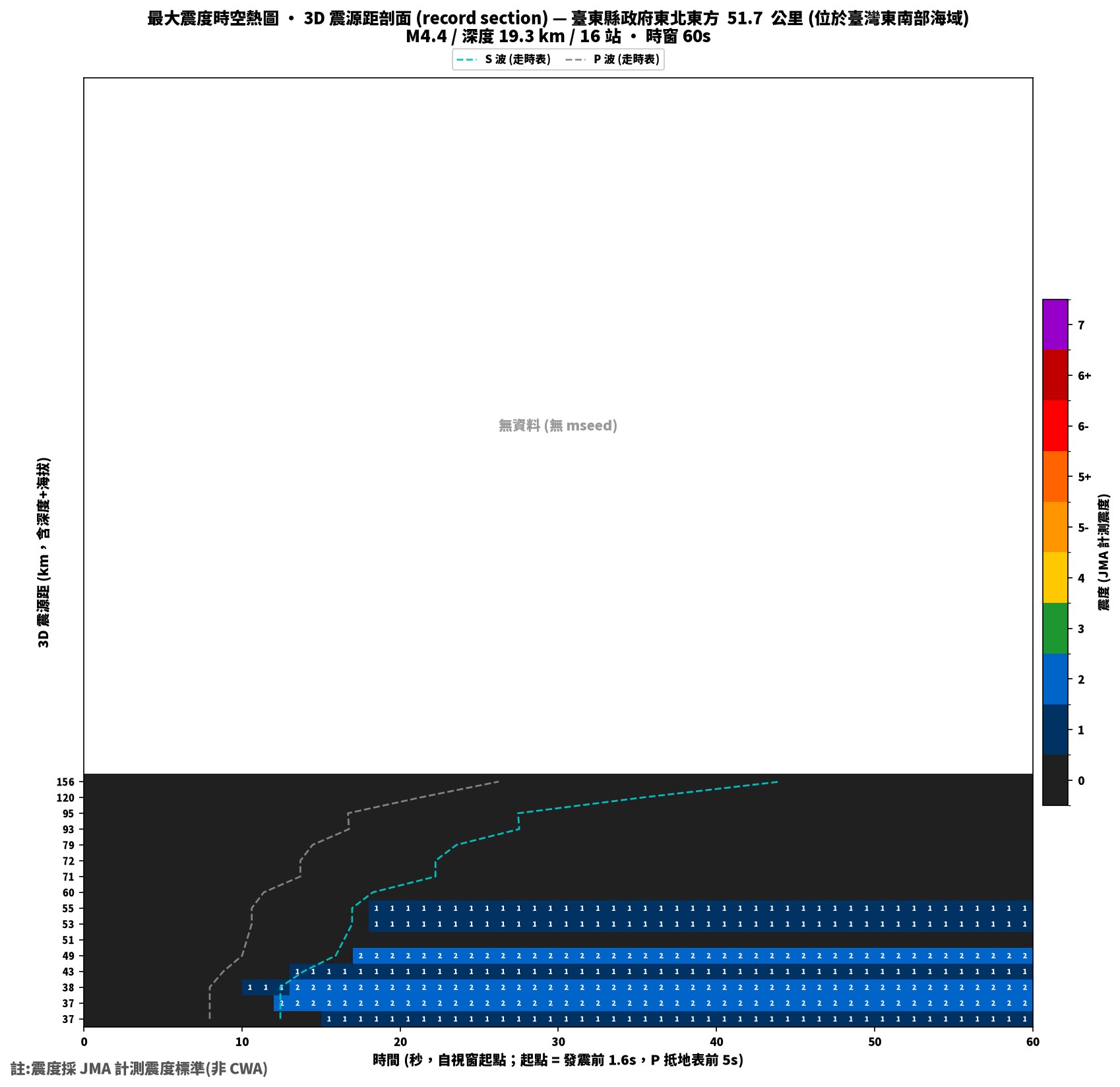 最大震度時空熱圖 • 震央距剖面（GDMS）