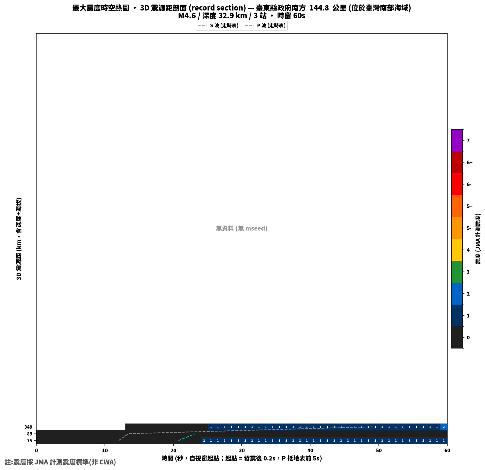 最大震度時空熱圖 • 震央距剖面（GDMS）