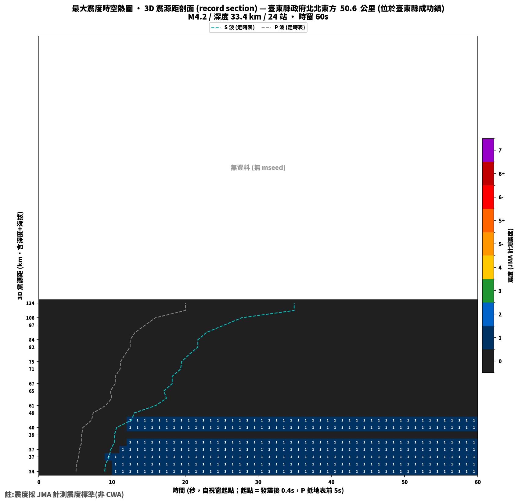最大震度時空熱圖 • 震央距剖面（GDMS）