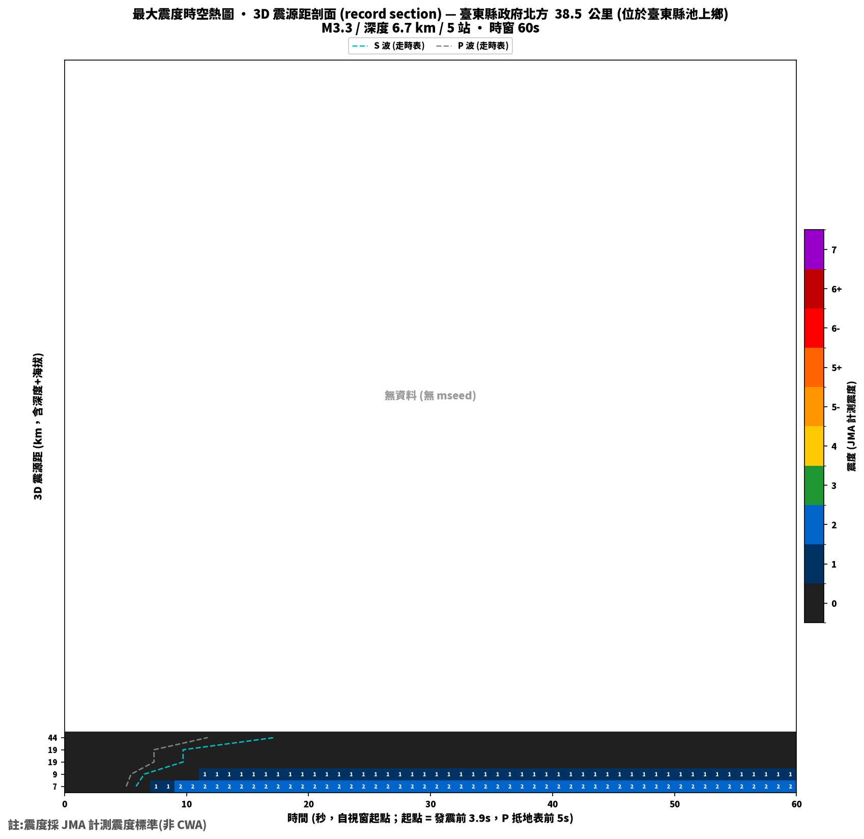 最大震度時空熱圖 • 震央距剖面（GDMS）