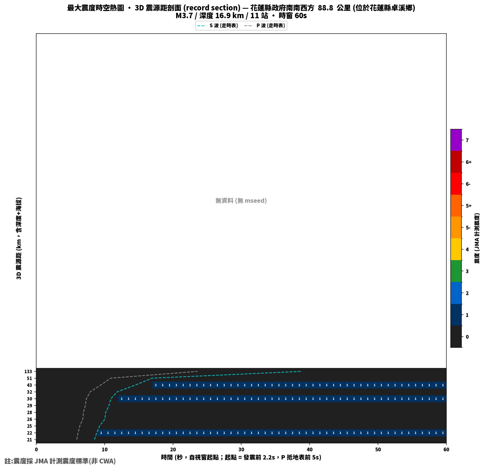 最大震度時空熱圖 • 震央距剖面（GDMS）