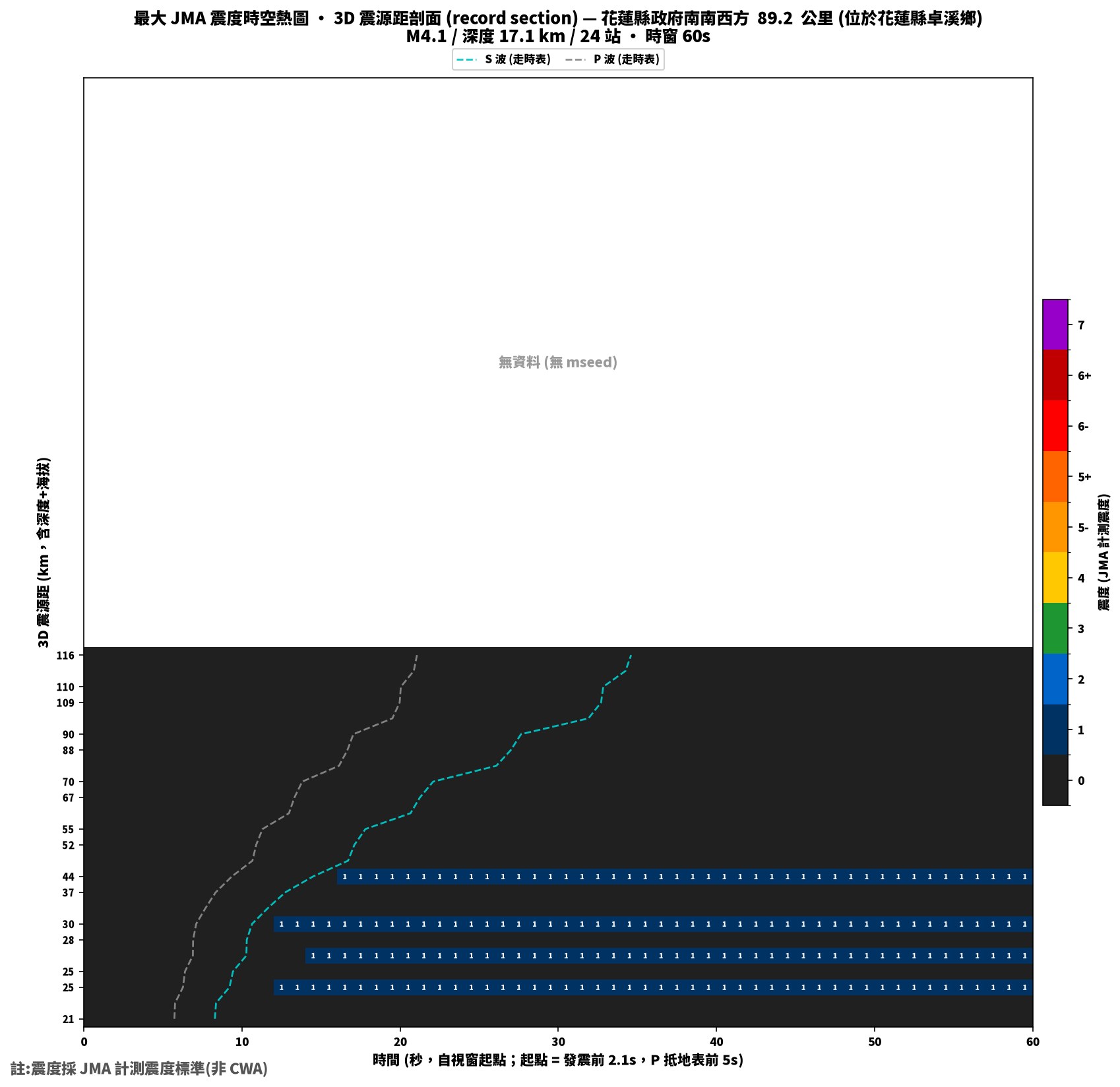 最大震度時空熱圖 • 震央距剖面（GDMS）