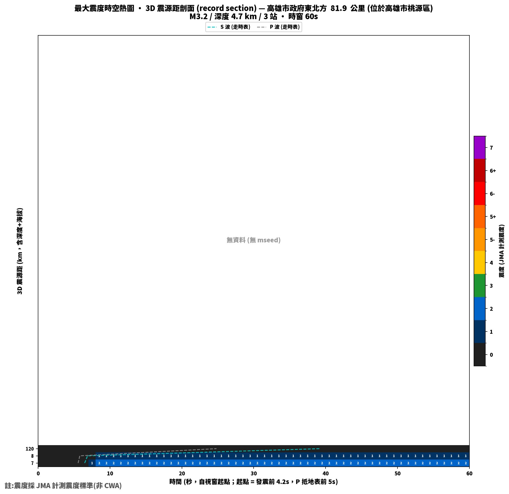 最大震度時空熱圖 • 震央距剖面（GDMS）
