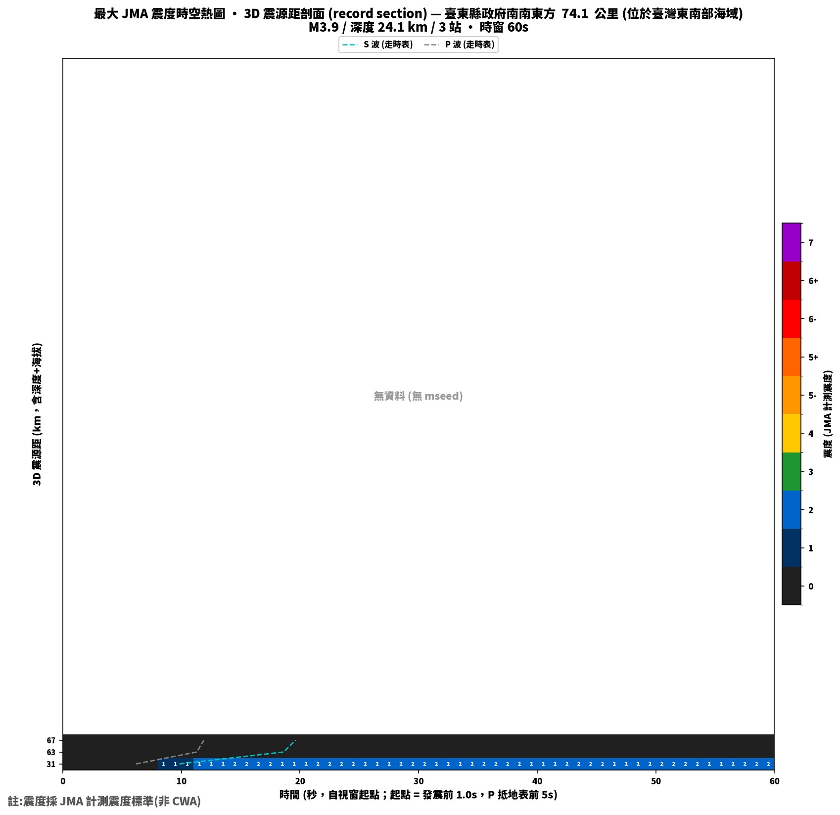 最大震度時空熱圖 • 震央距剖面（GDMS）